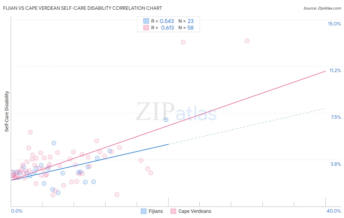 Fijian vs Cape Verdean Self-Care Disability