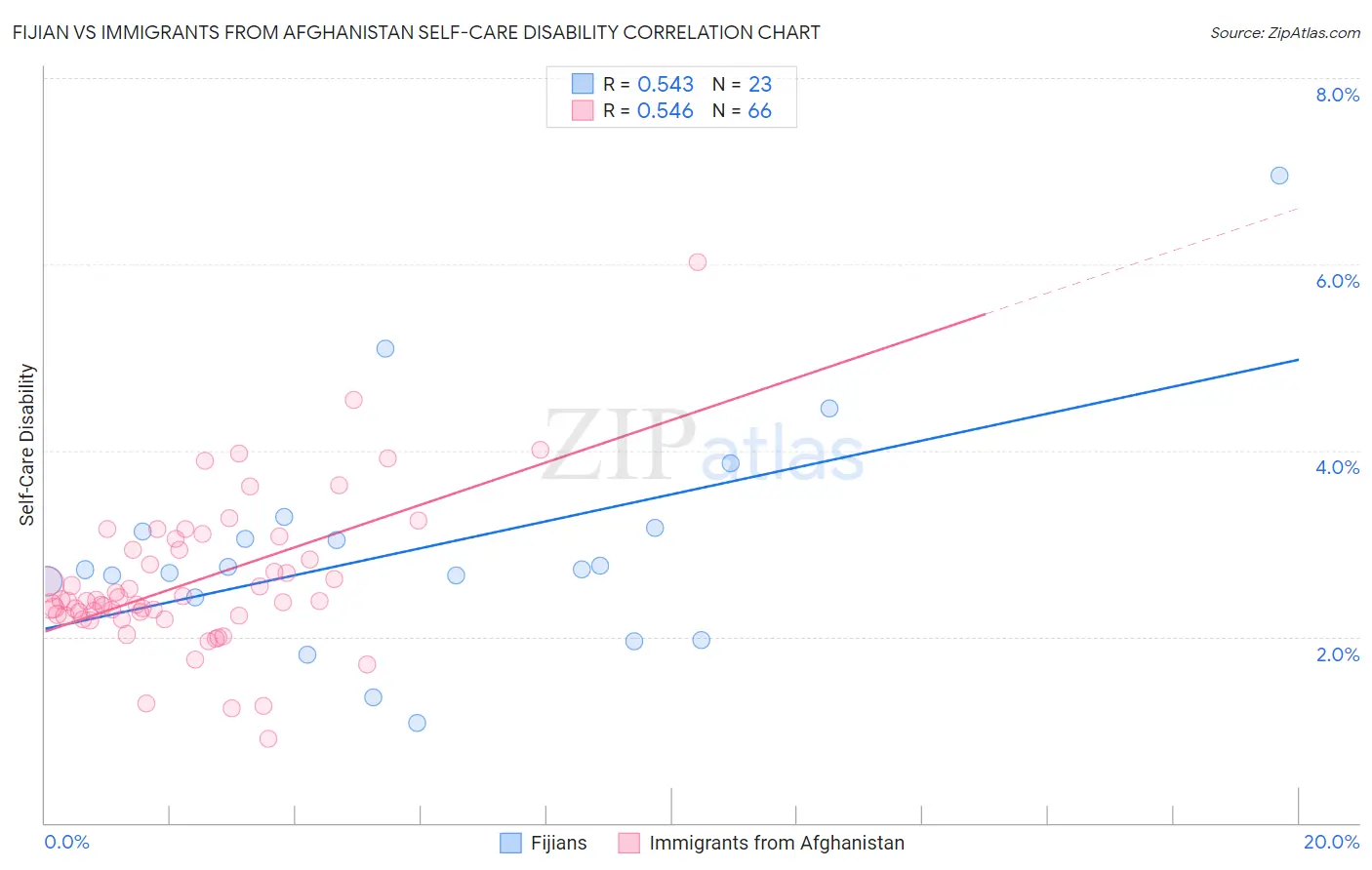 Fijian vs Immigrants from Afghanistan Self-Care Disability