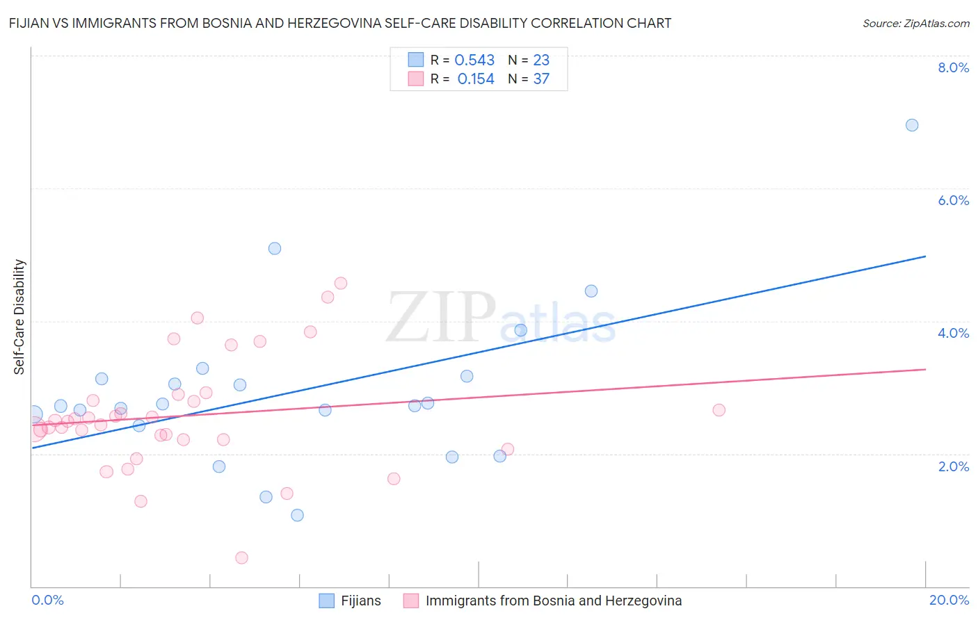 Fijian vs Immigrants from Bosnia and Herzegovina Self-Care Disability