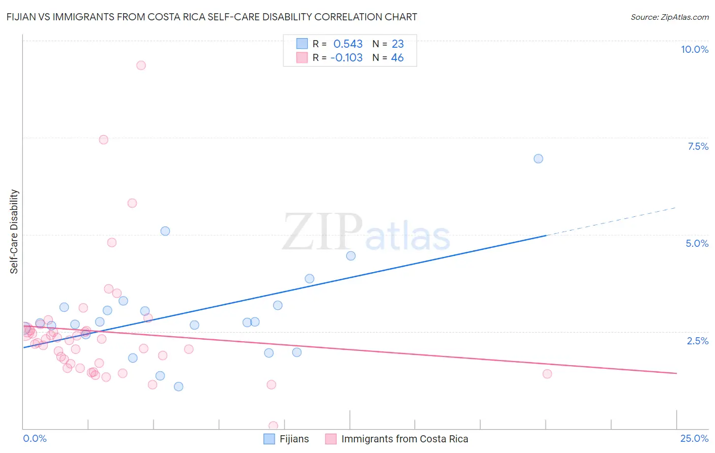 Fijian vs Immigrants from Costa Rica Self-Care Disability