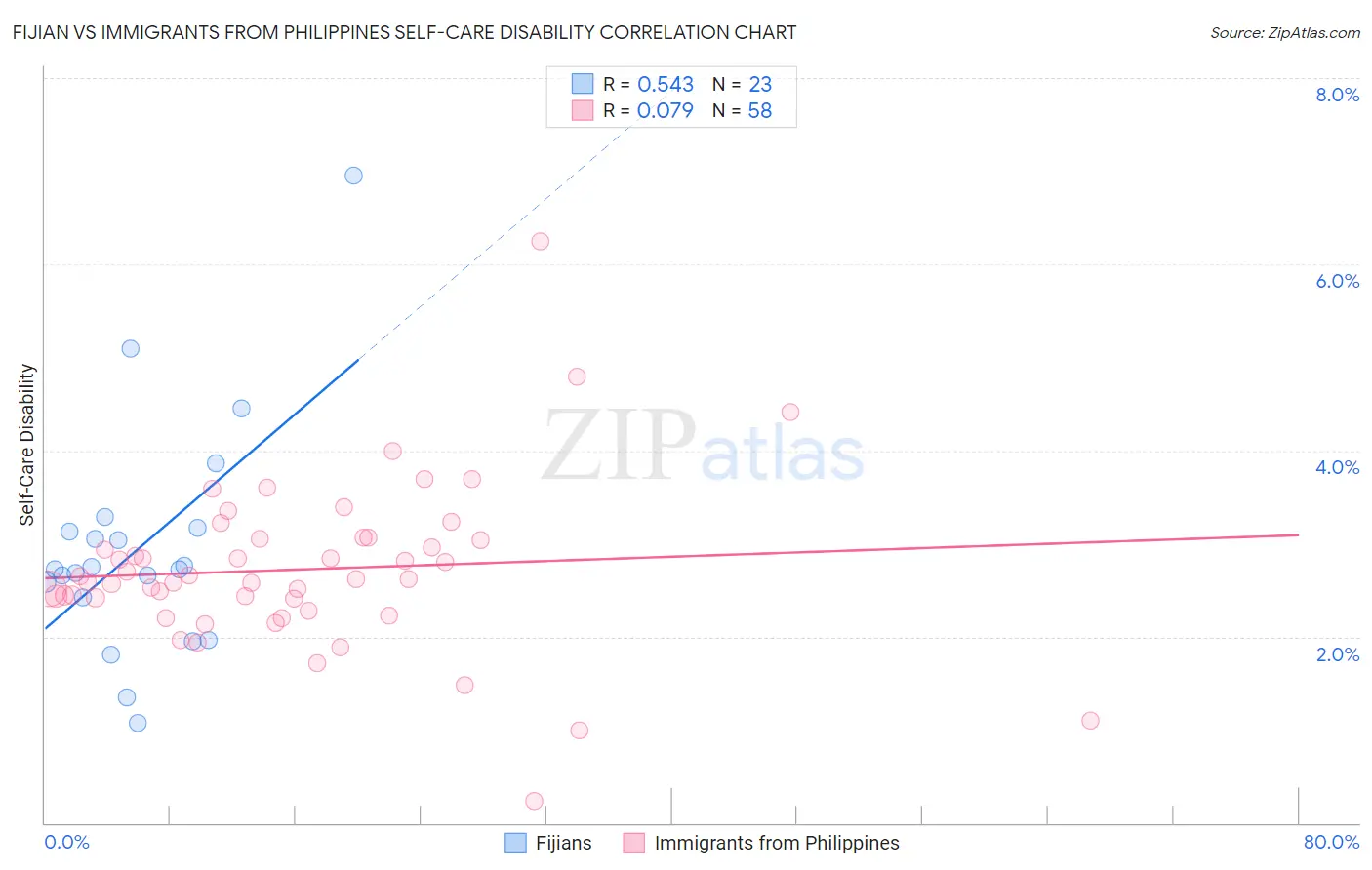 Fijian vs Immigrants from Philippines Self-Care Disability