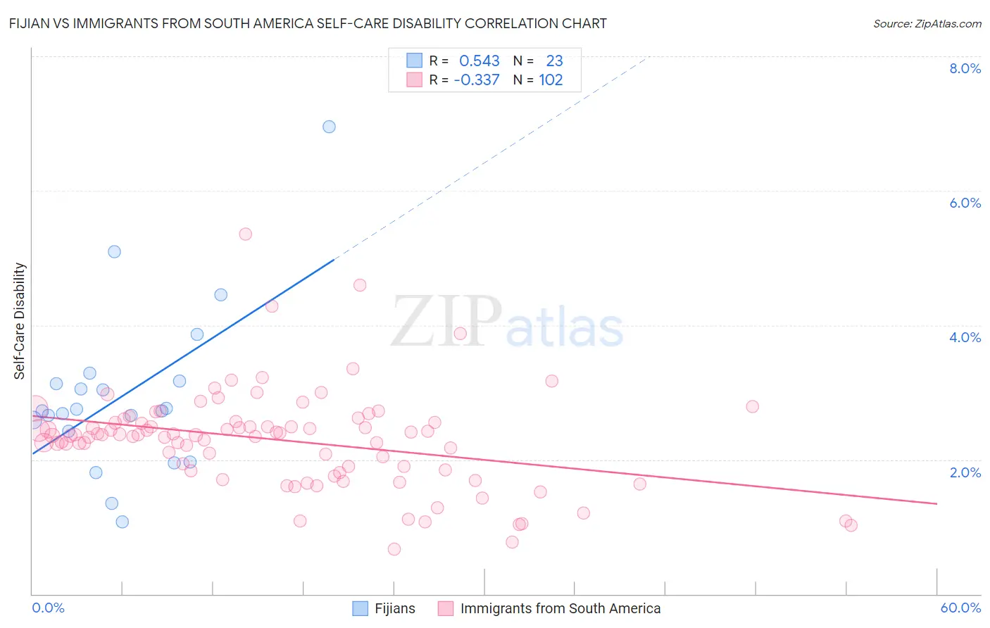 Fijian vs Immigrants from South America Self-Care Disability