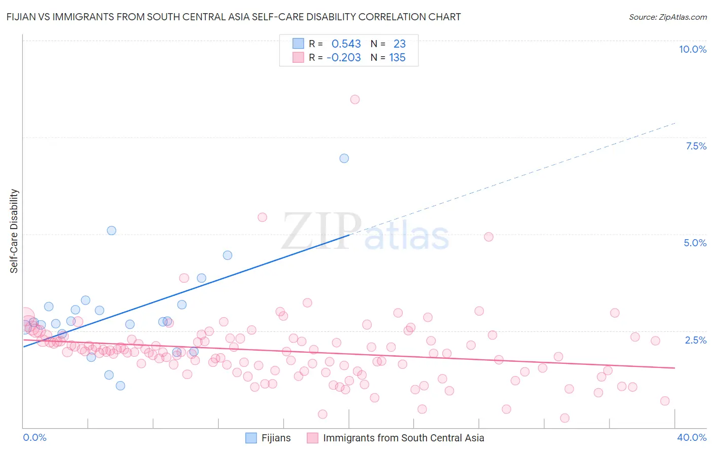 Fijian vs Immigrants from South Central Asia Self-Care Disability