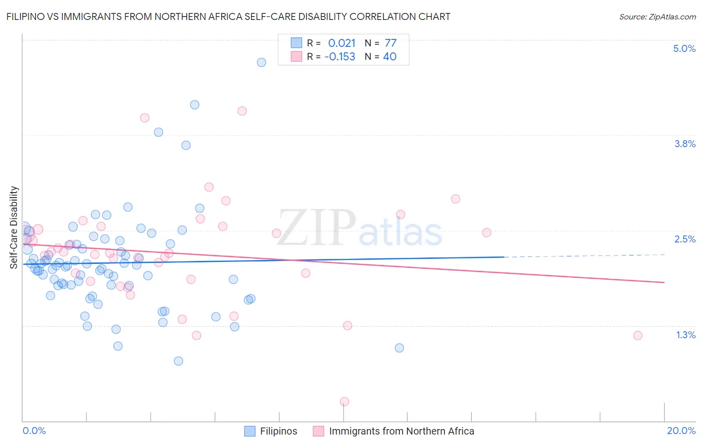 Filipino vs Immigrants from Northern Africa Self-Care Disability