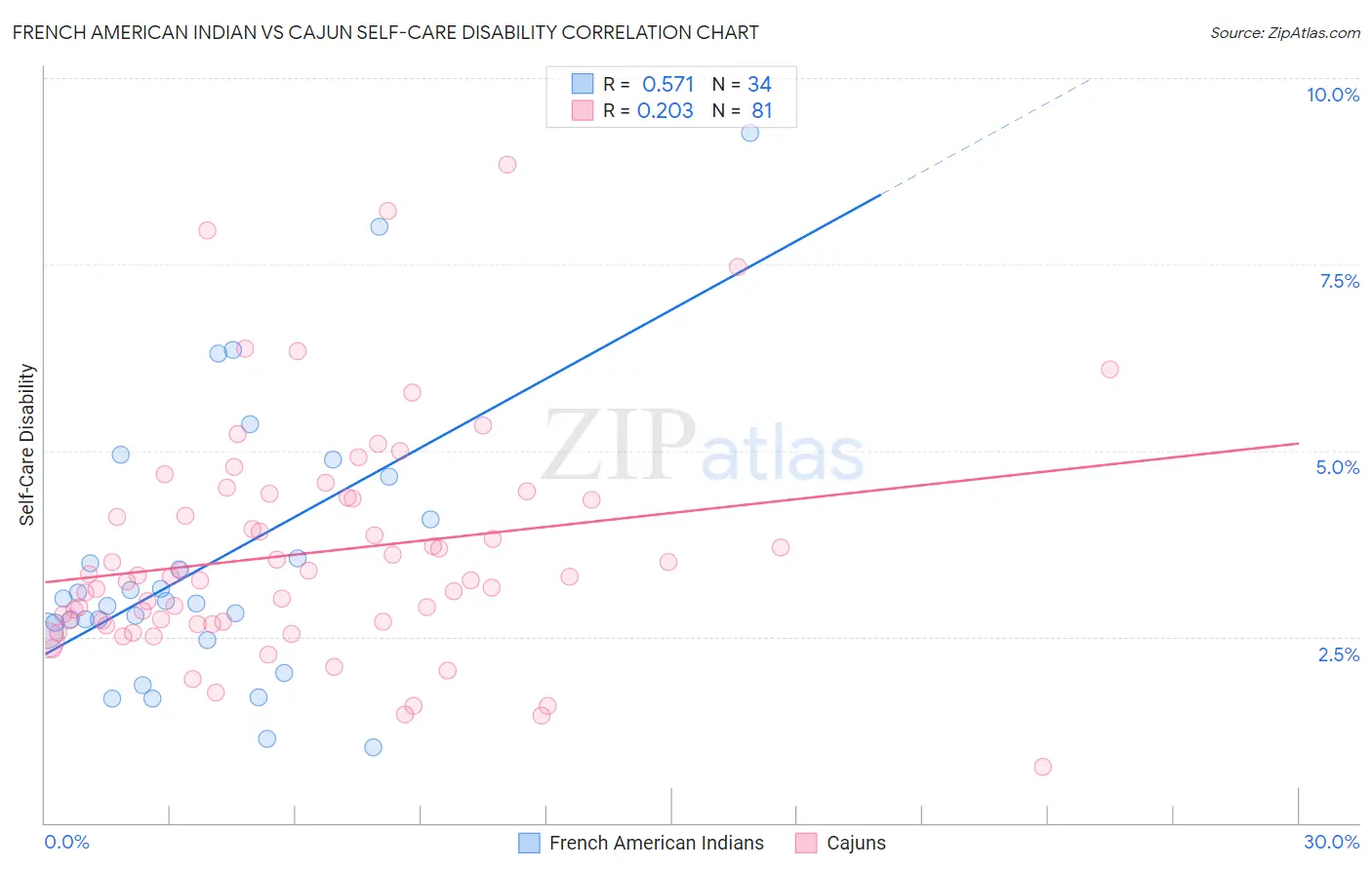 French American Indian vs Cajun Self-Care Disability