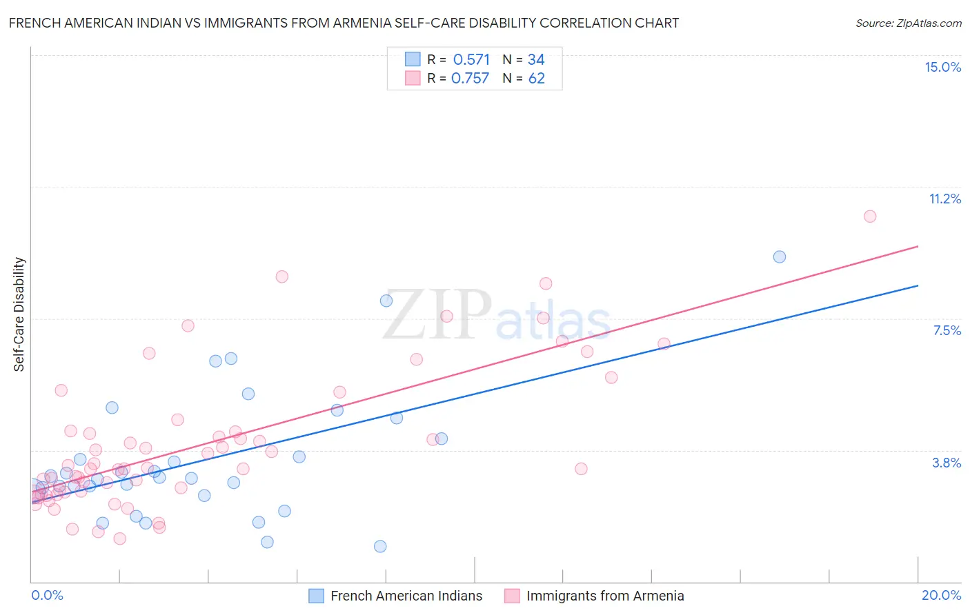 French American Indian vs Immigrants from Armenia Self-Care Disability