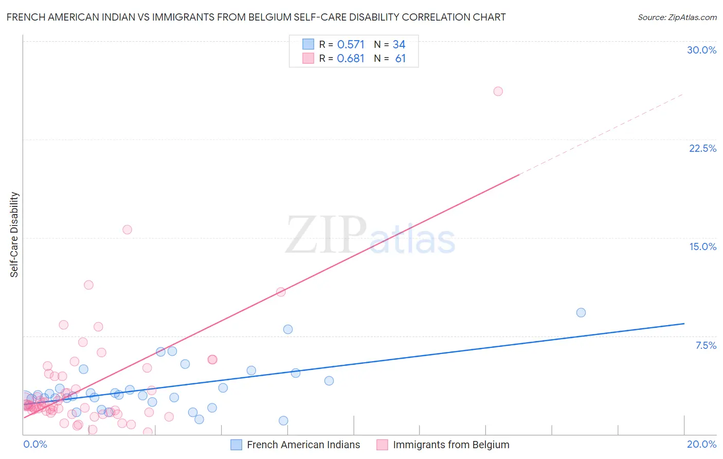 French American Indian vs Immigrants from Belgium Self-Care Disability