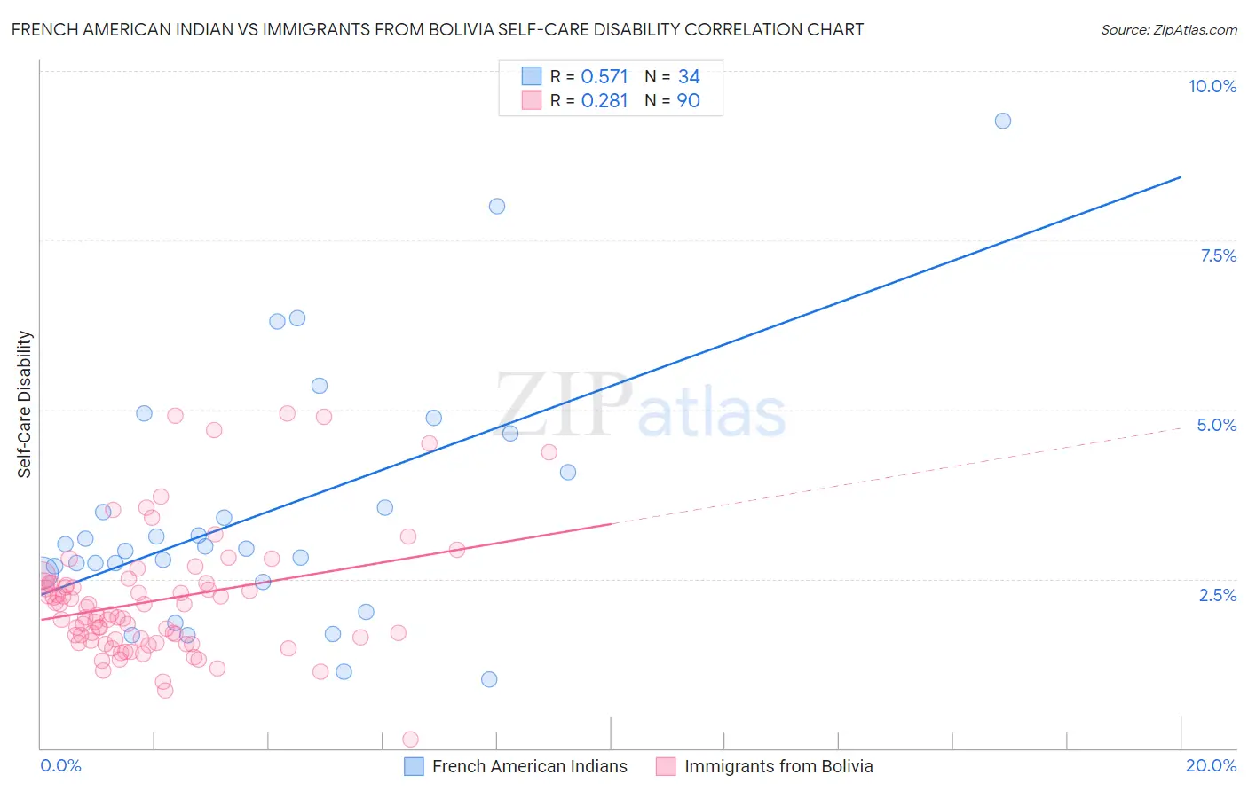 French American Indian vs Immigrants from Bolivia Self-Care Disability