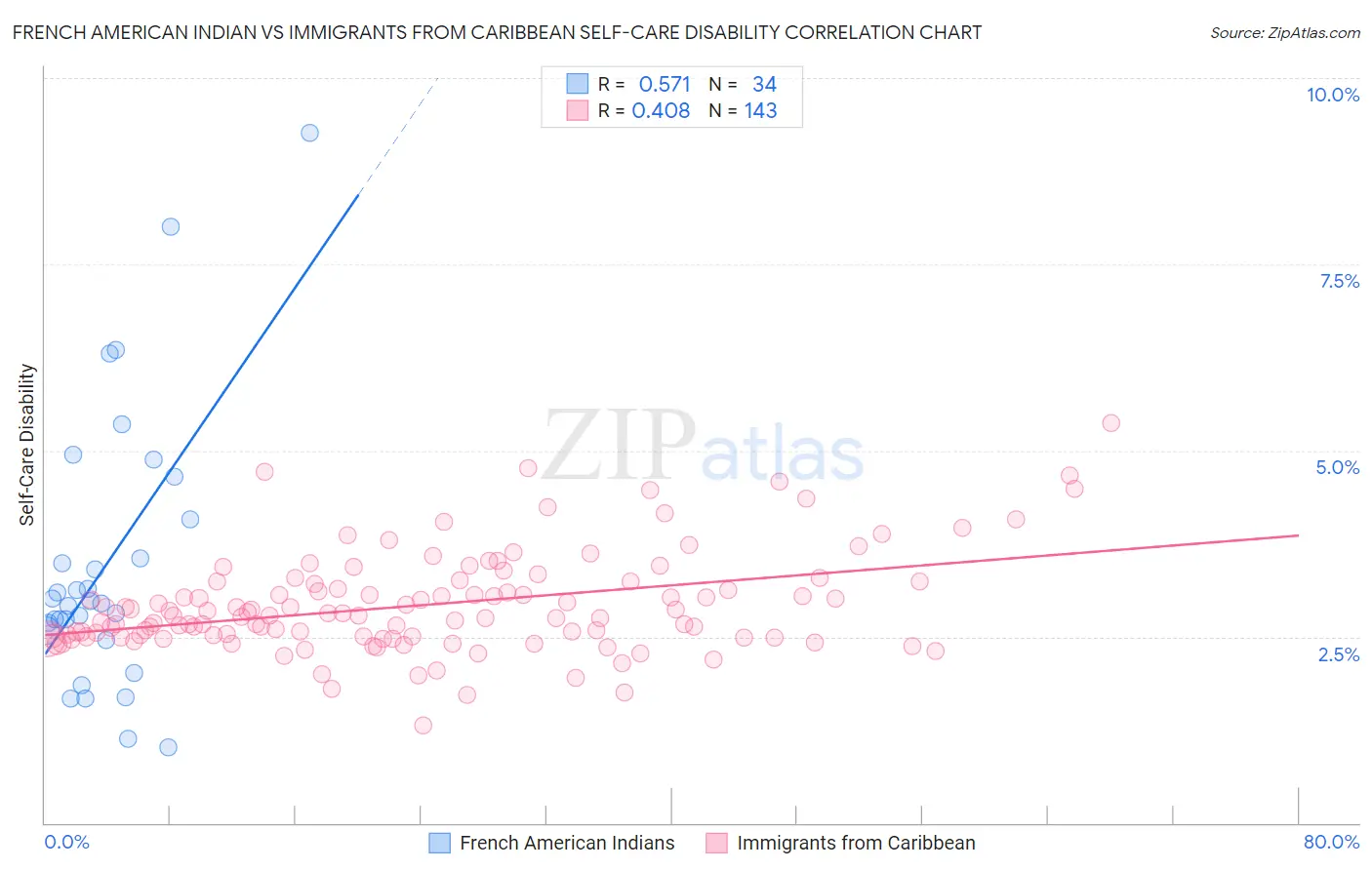 French American Indian vs Immigrants from Caribbean Self-Care Disability