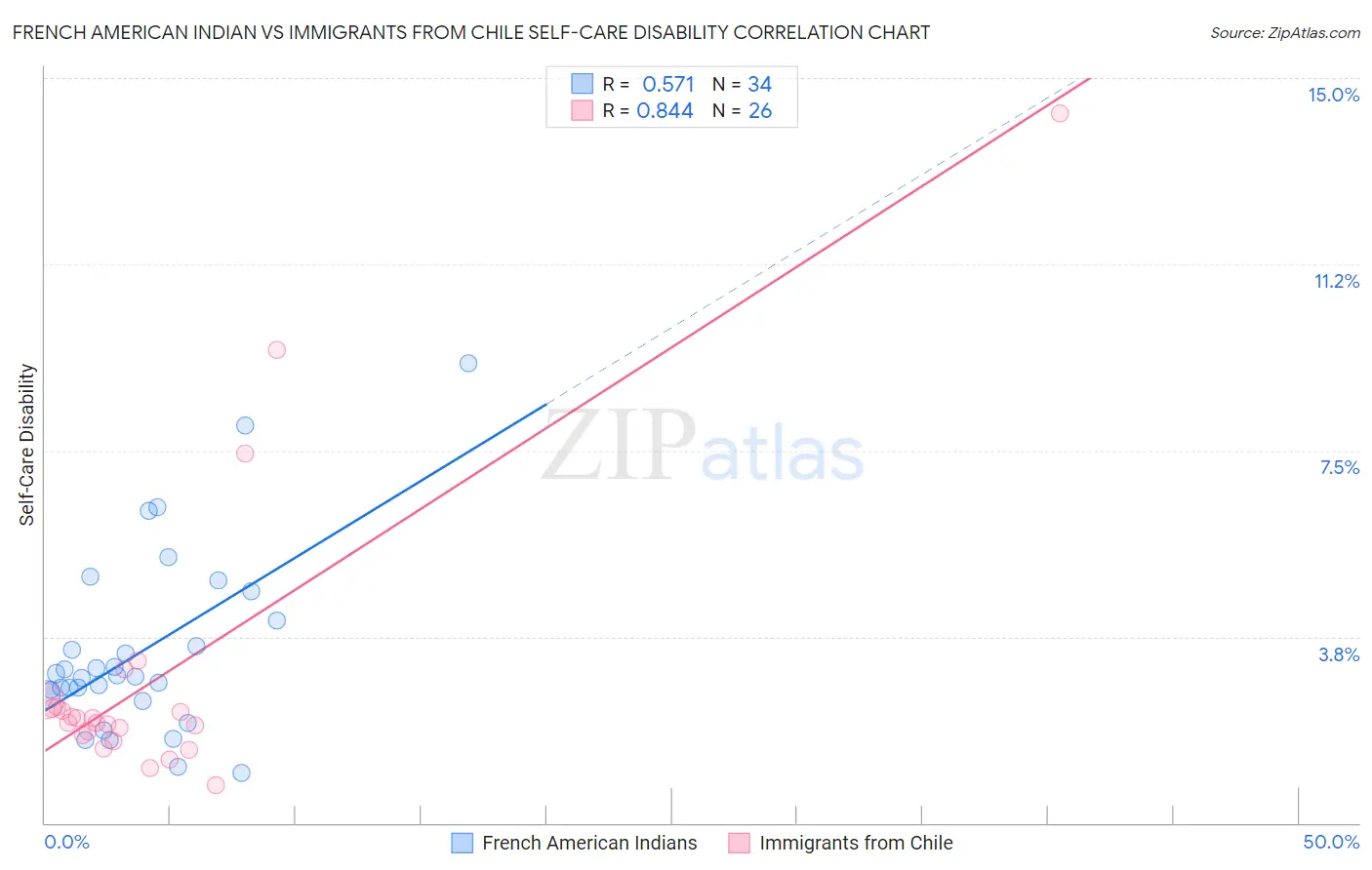 French American Indian vs Immigrants from Chile Self-Care Disability