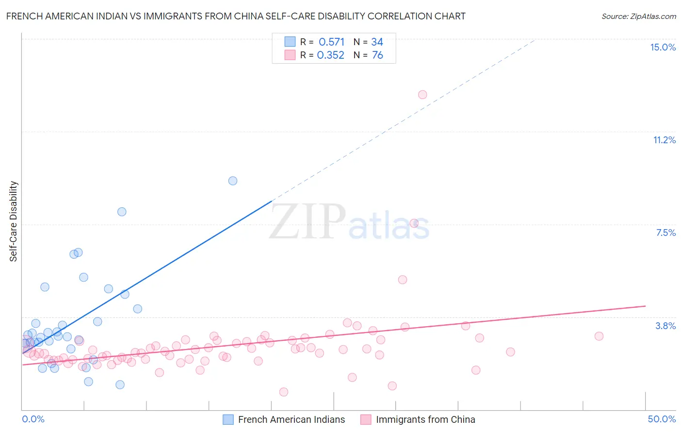 French American Indian vs Immigrants from China Self-Care Disability