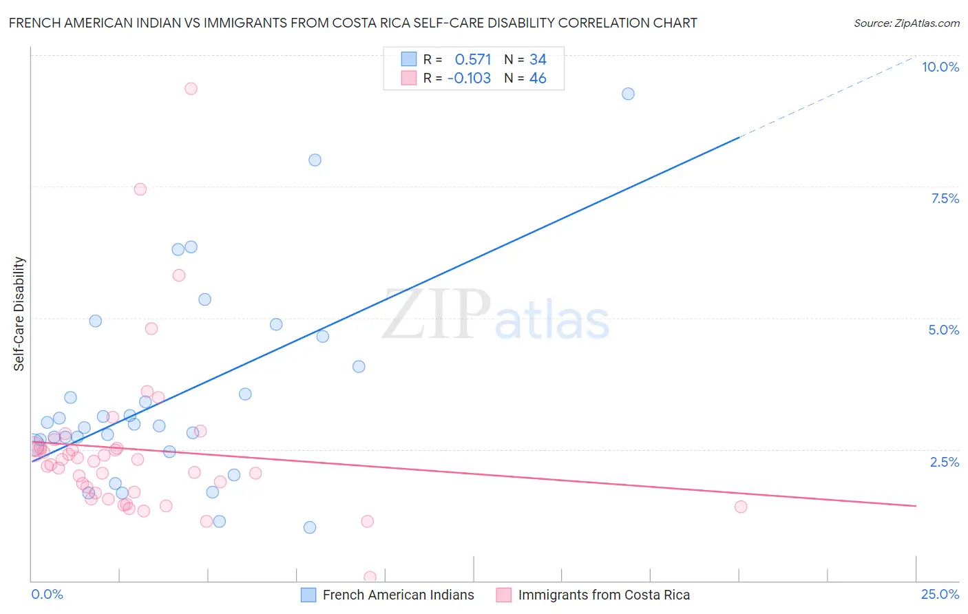 French American Indian vs Immigrants from Costa Rica Self-Care Disability