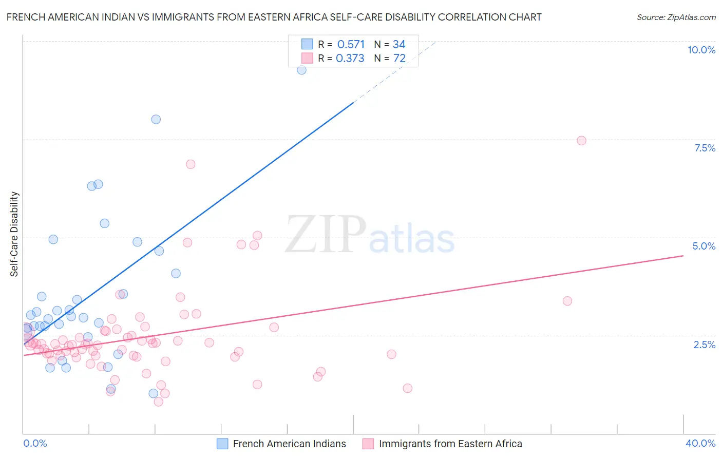 French American Indian vs Immigrants from Eastern Africa Self-Care Disability