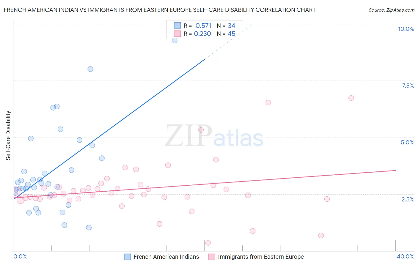 French American Indian vs Immigrants from Eastern Europe Self-Care Disability