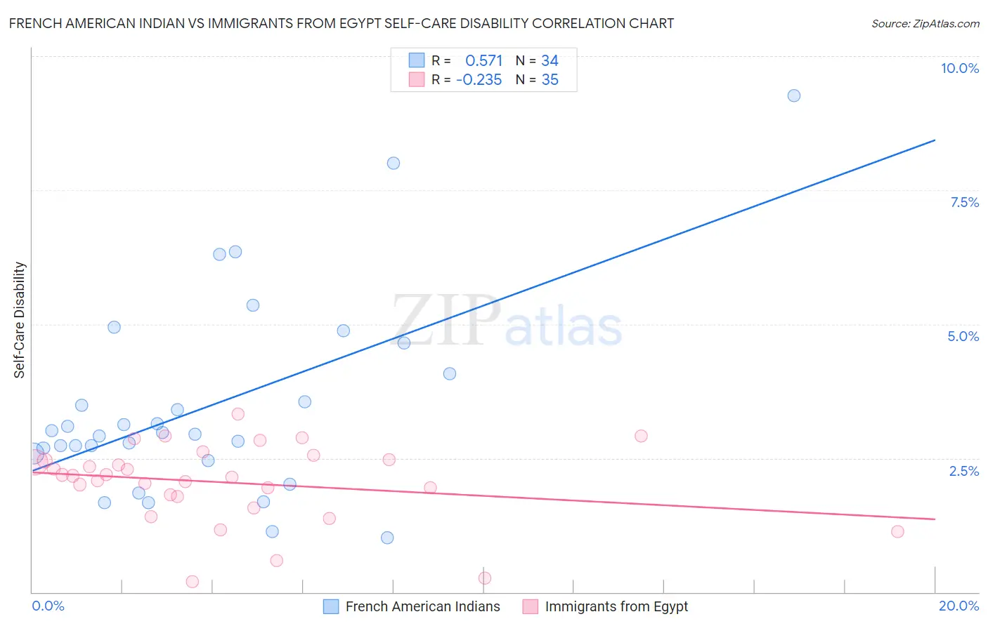 French American Indian vs Immigrants from Egypt Self-Care Disability