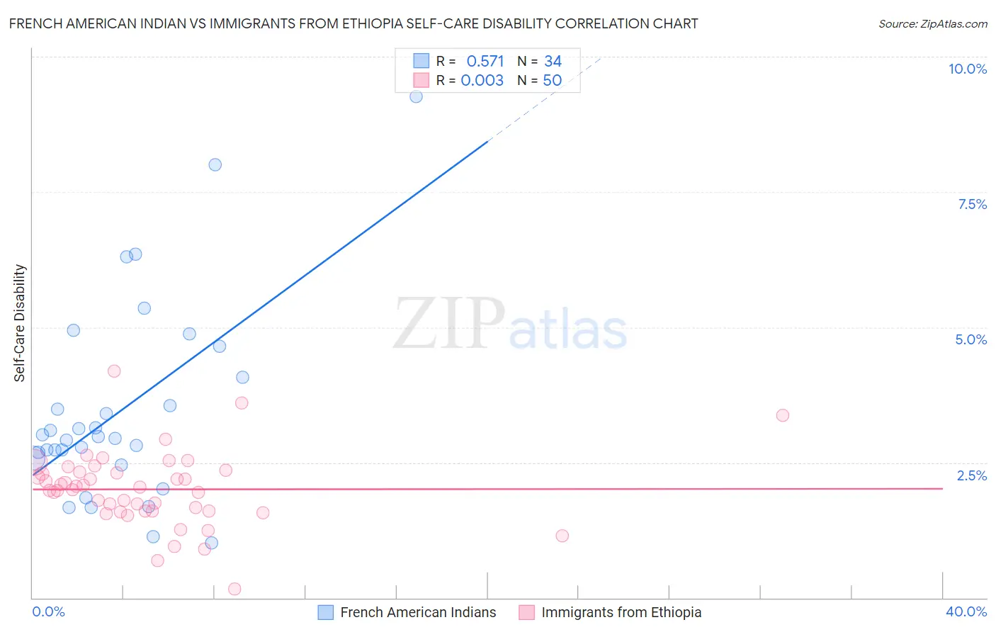 French American Indian vs Immigrants from Ethiopia Self-Care Disability
