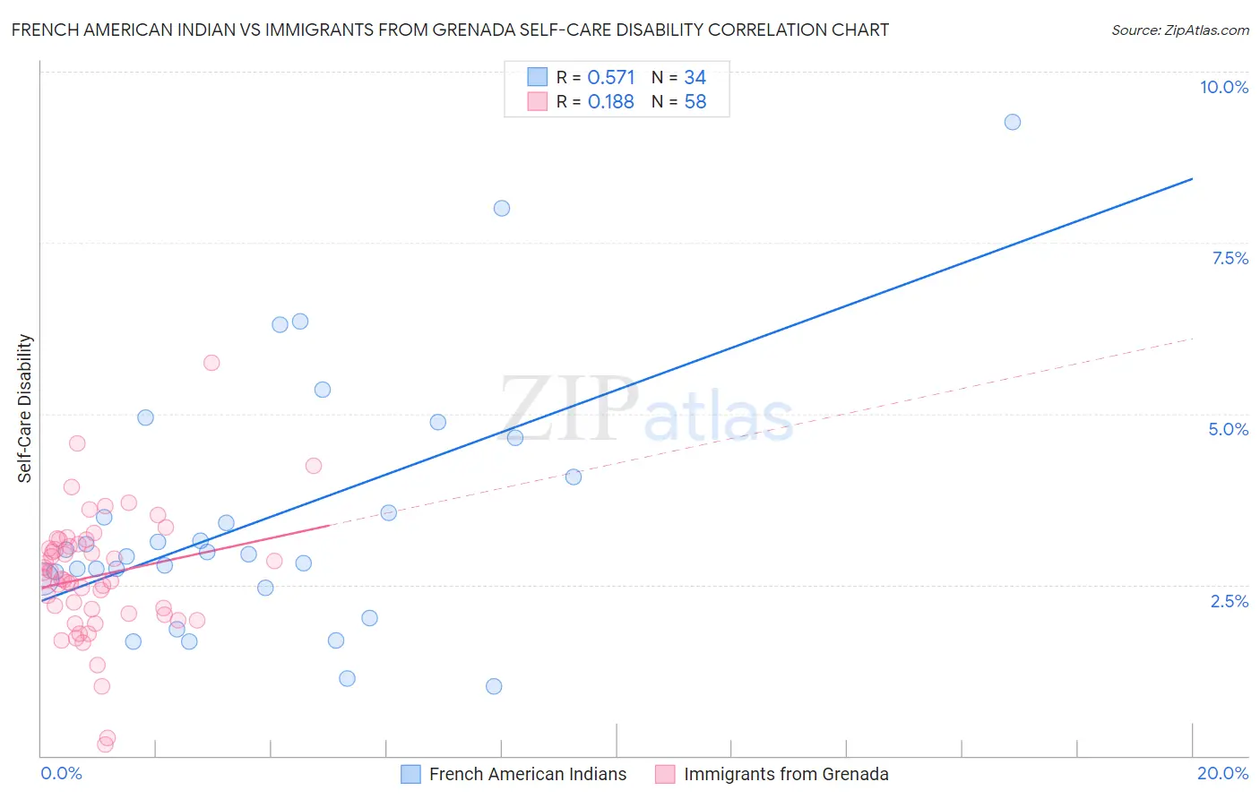 French American Indian vs Immigrants from Grenada Self-Care Disability