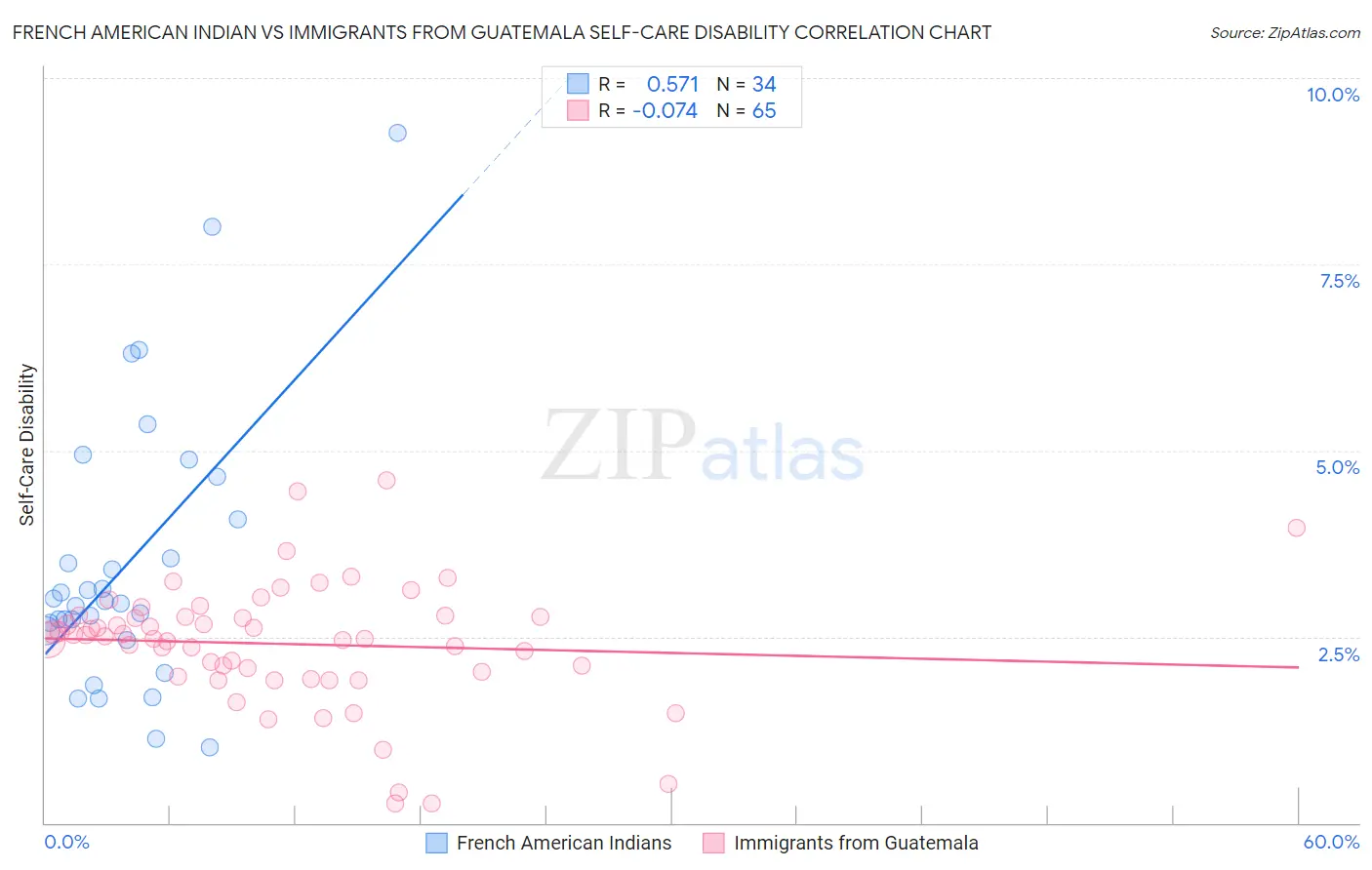 French American Indian vs Immigrants from Guatemala Self-Care Disability