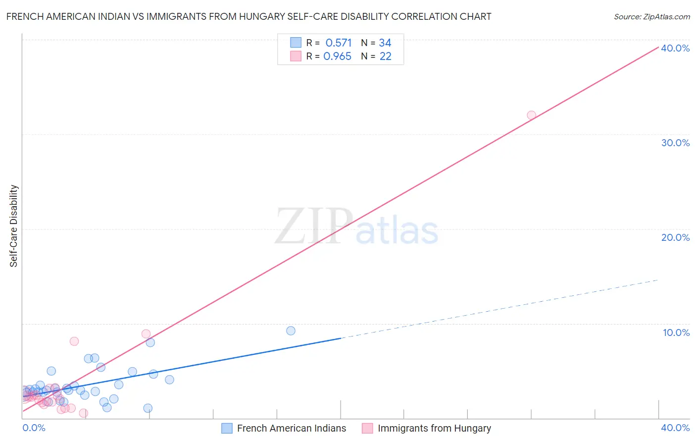 French American Indian vs Immigrants from Hungary Self-Care Disability