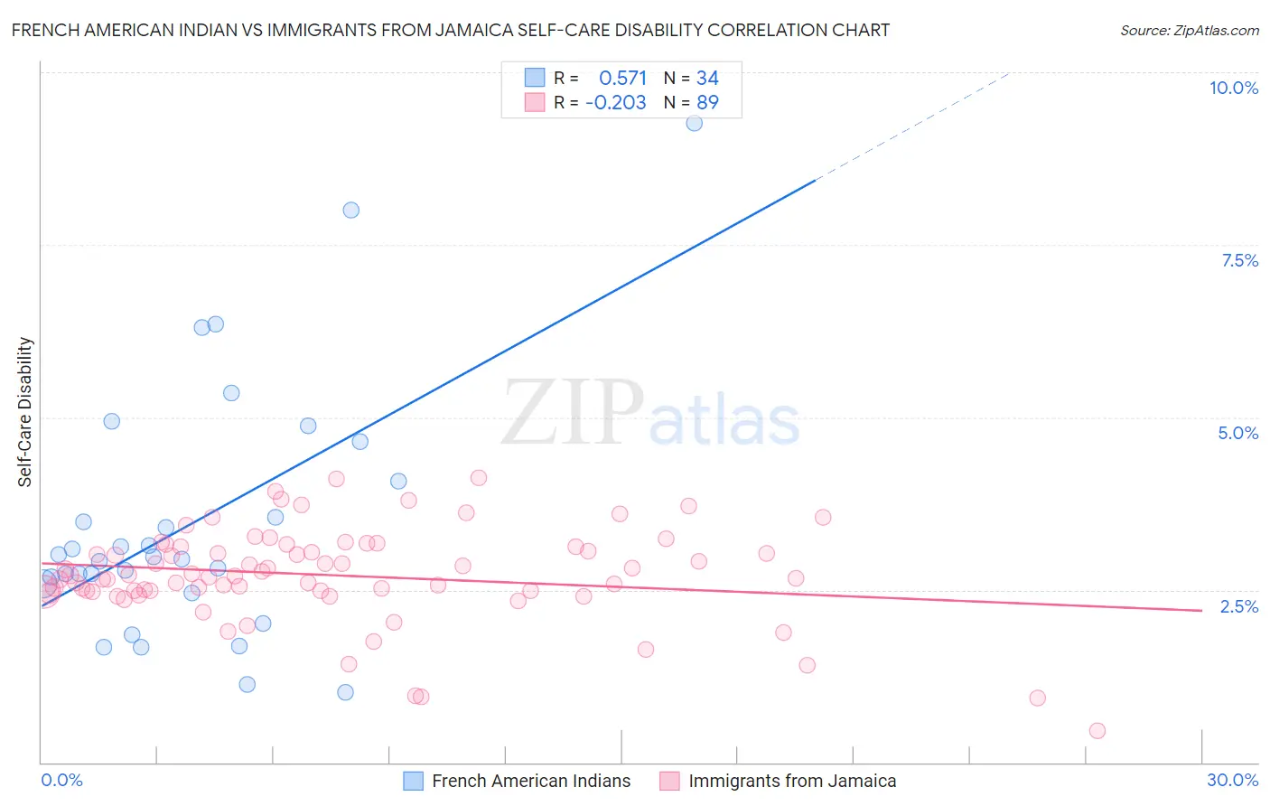 French American Indian vs Immigrants from Jamaica Self-Care Disability