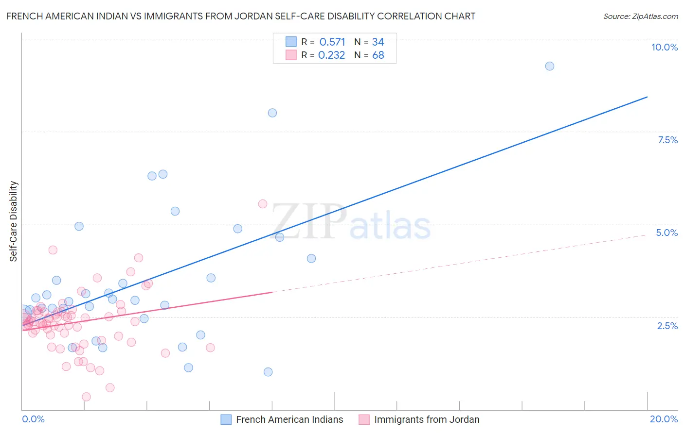 French American Indian vs Immigrants from Jordan Self-Care Disability