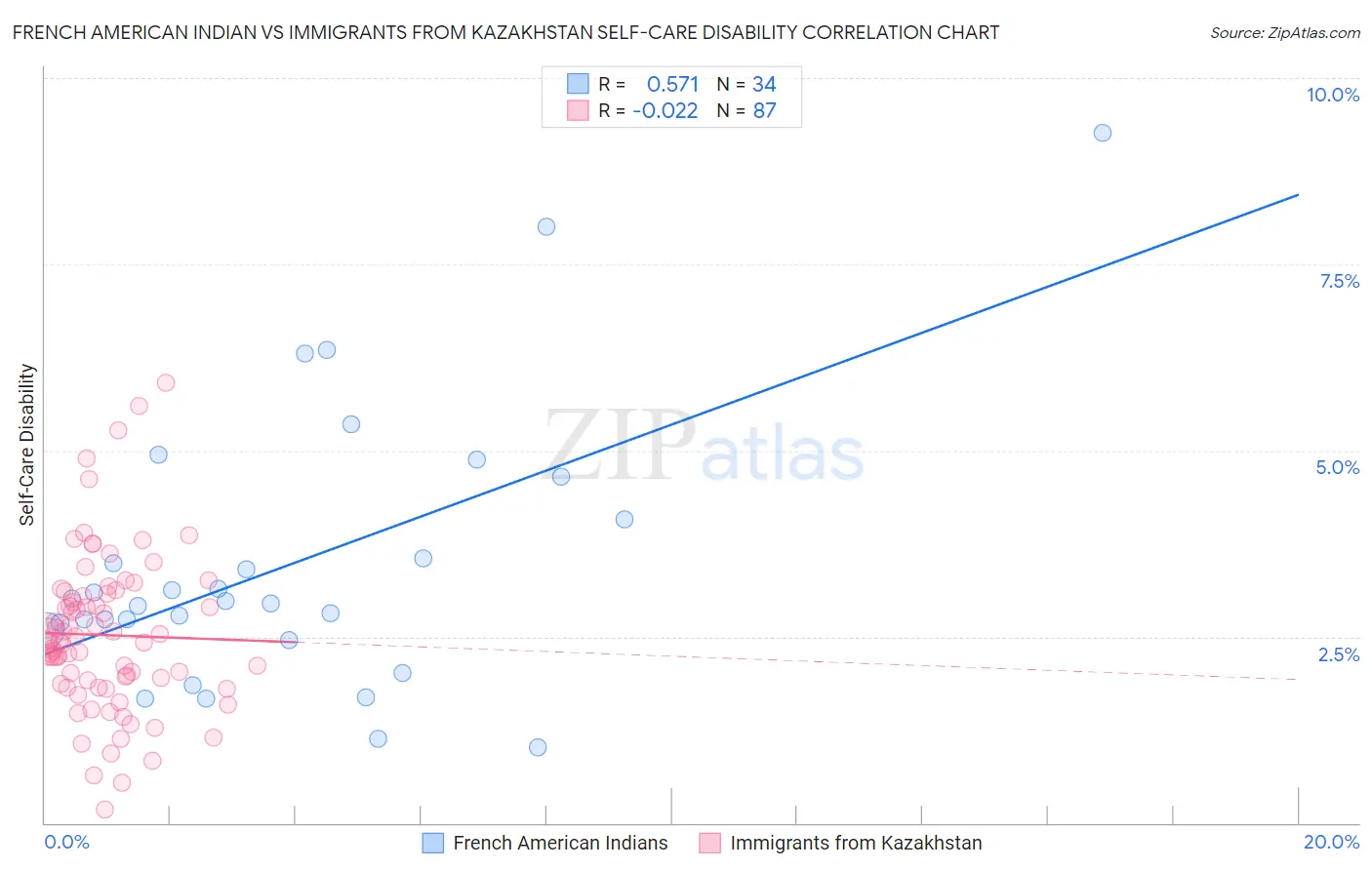 French American Indian vs Immigrants from Kazakhstan Self-Care Disability