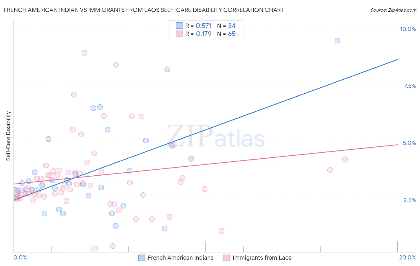 French American Indian vs Immigrants from Laos Self-Care Disability