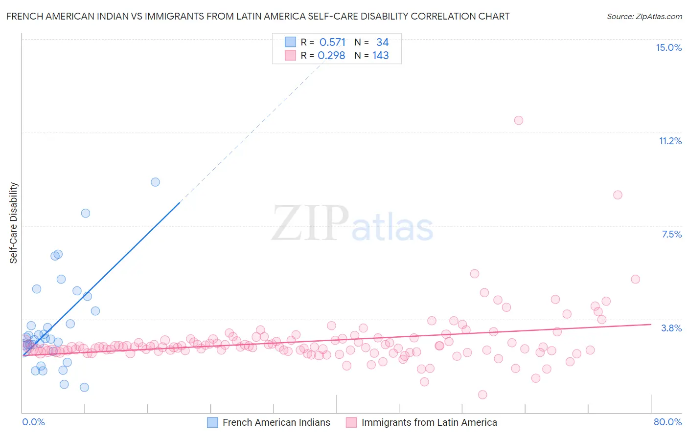 French American Indian vs Immigrants from Latin America Self-Care Disability