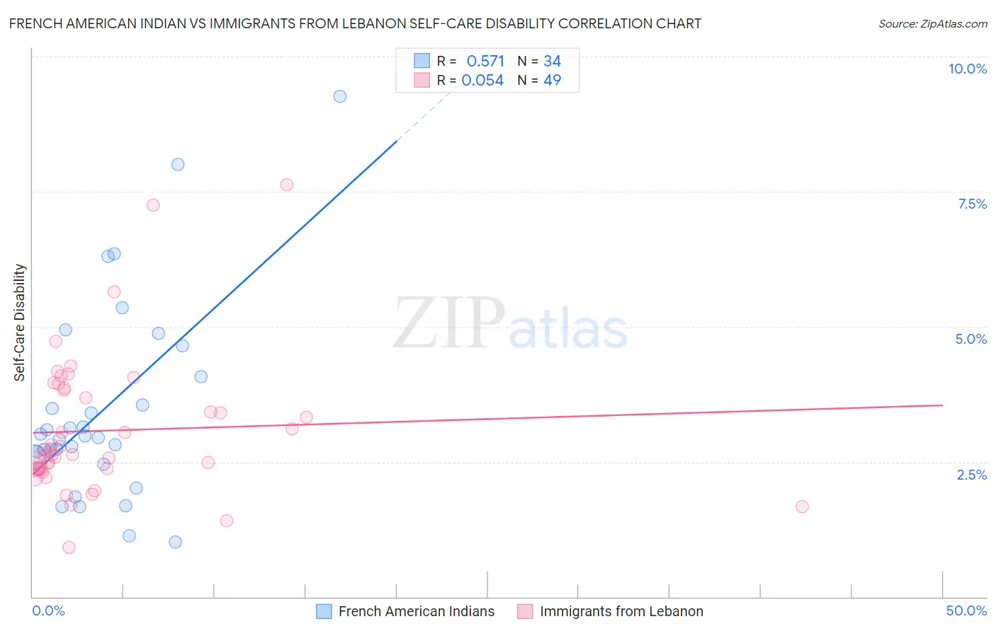 French American Indian vs Immigrants from Lebanon Self-Care Disability