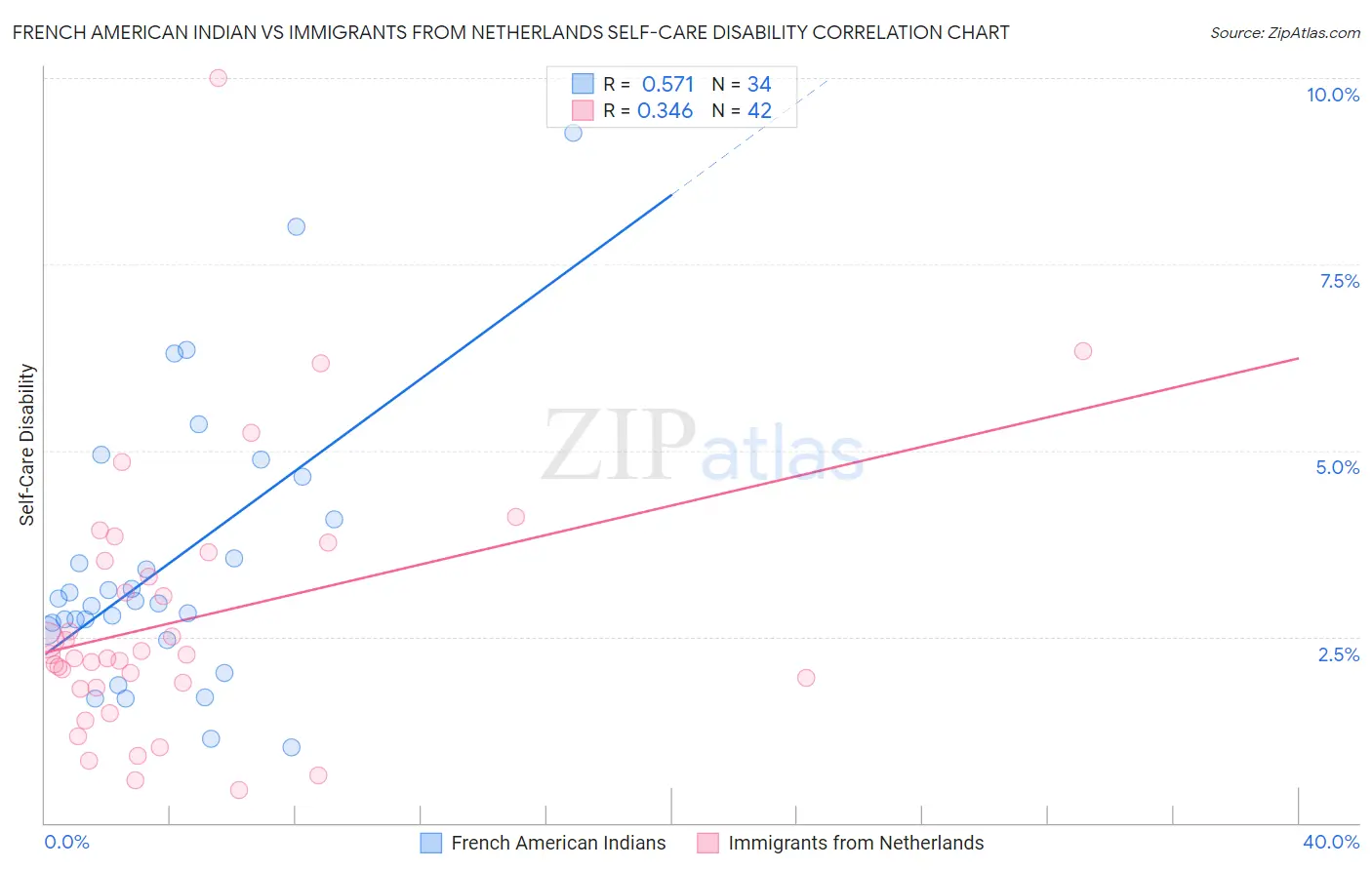 French American Indian vs Immigrants from Netherlands Self-Care Disability