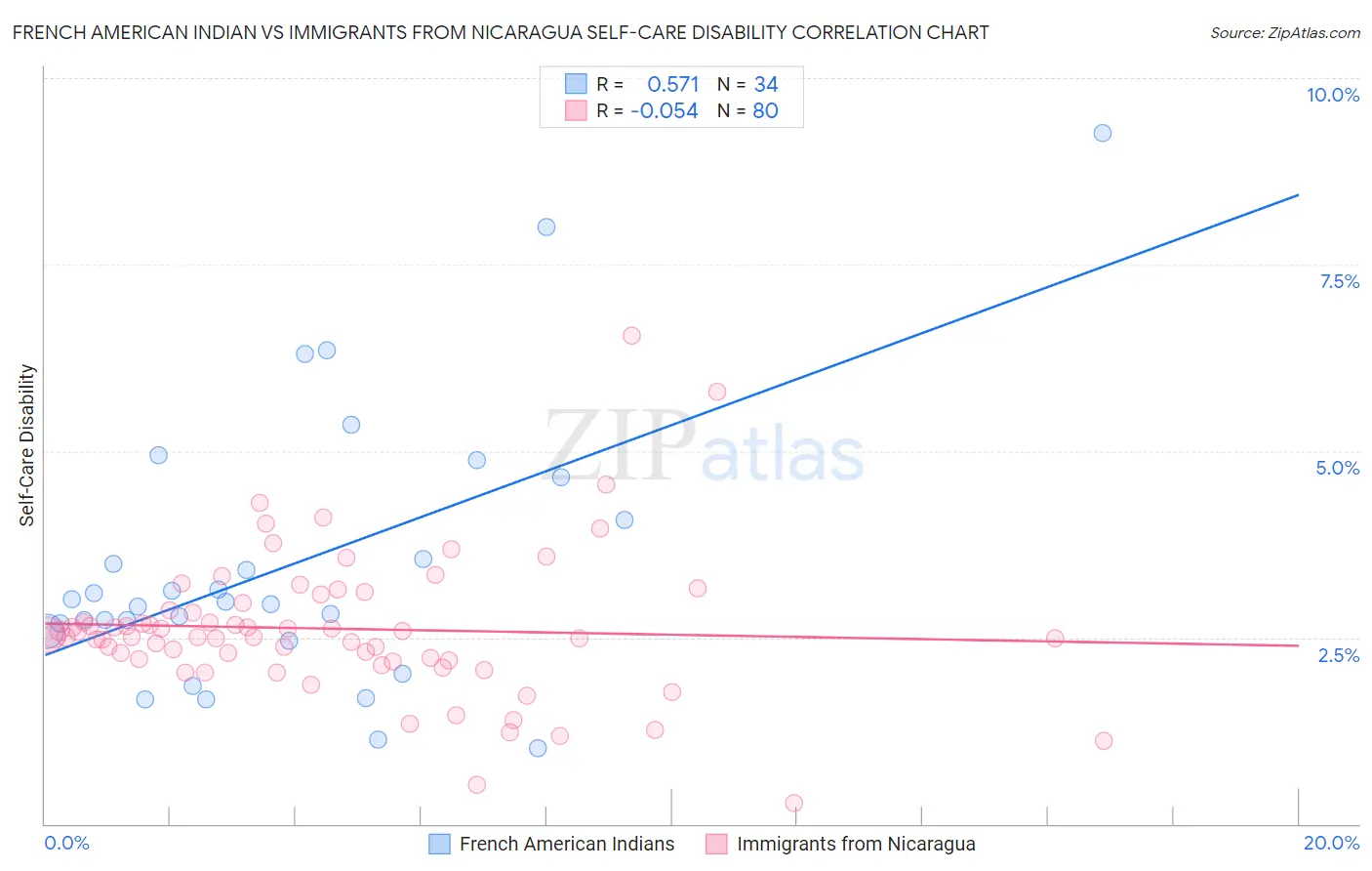 French American Indian vs Immigrants from Nicaragua Self-Care Disability