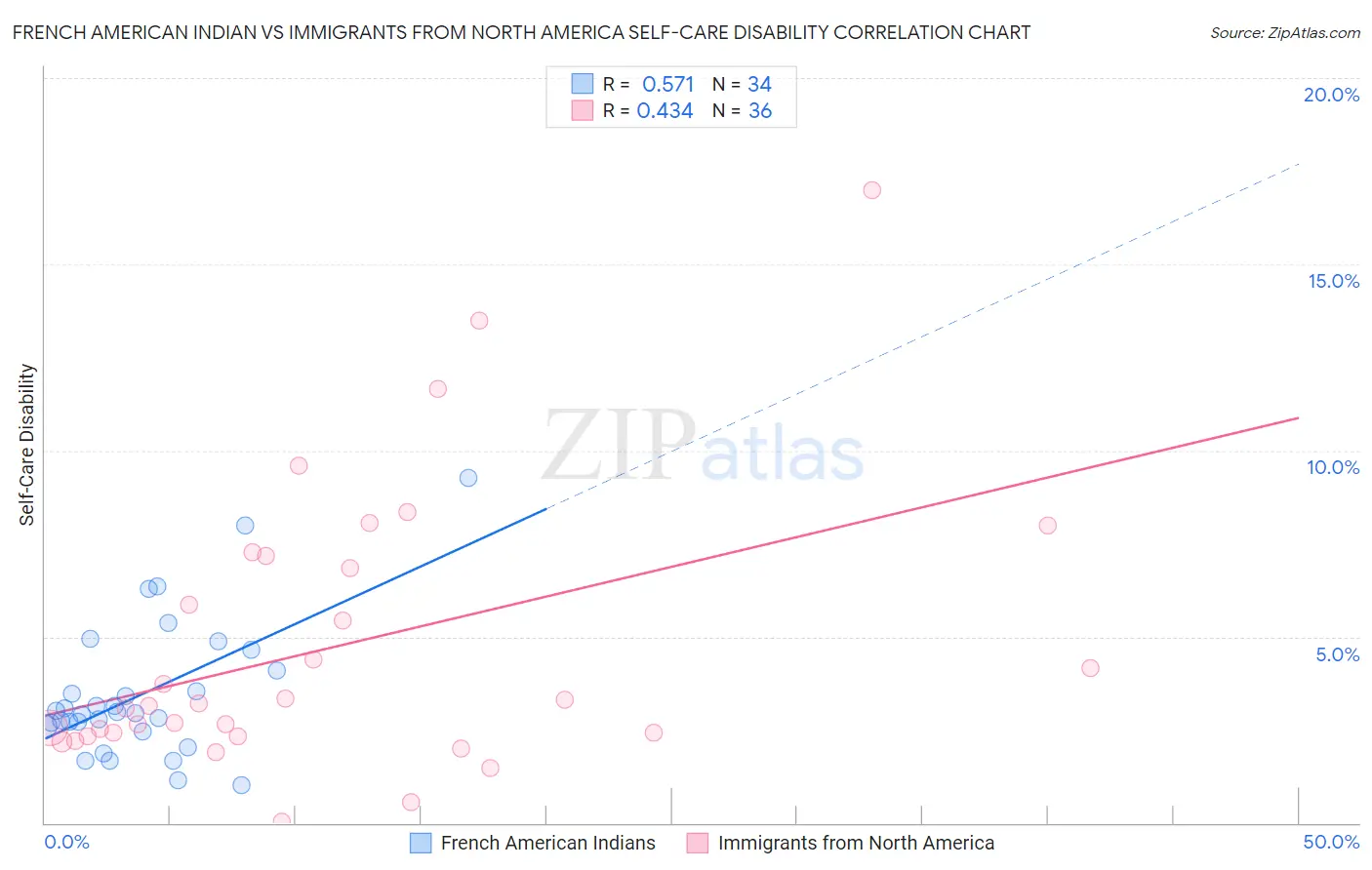 French American Indian vs Immigrants from North America Self-Care Disability