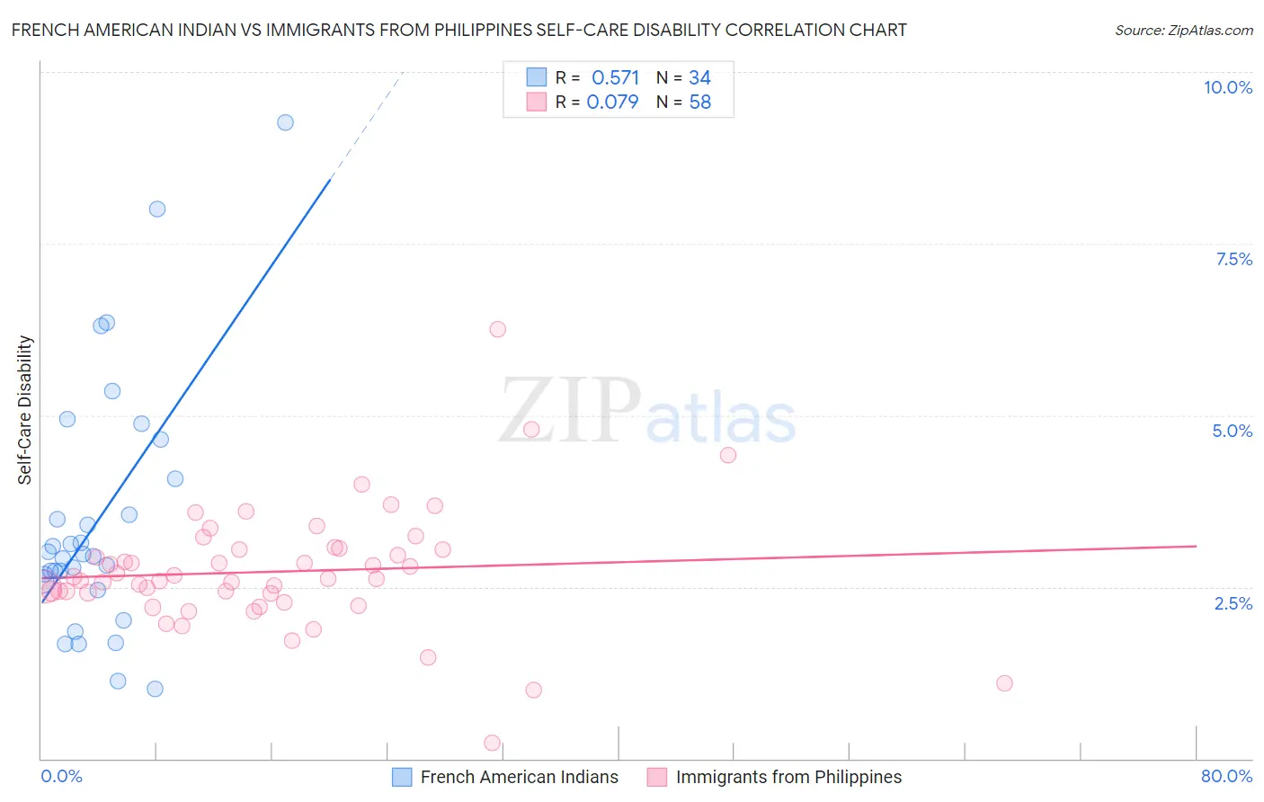 French American Indian vs Immigrants from Philippines Self-Care Disability