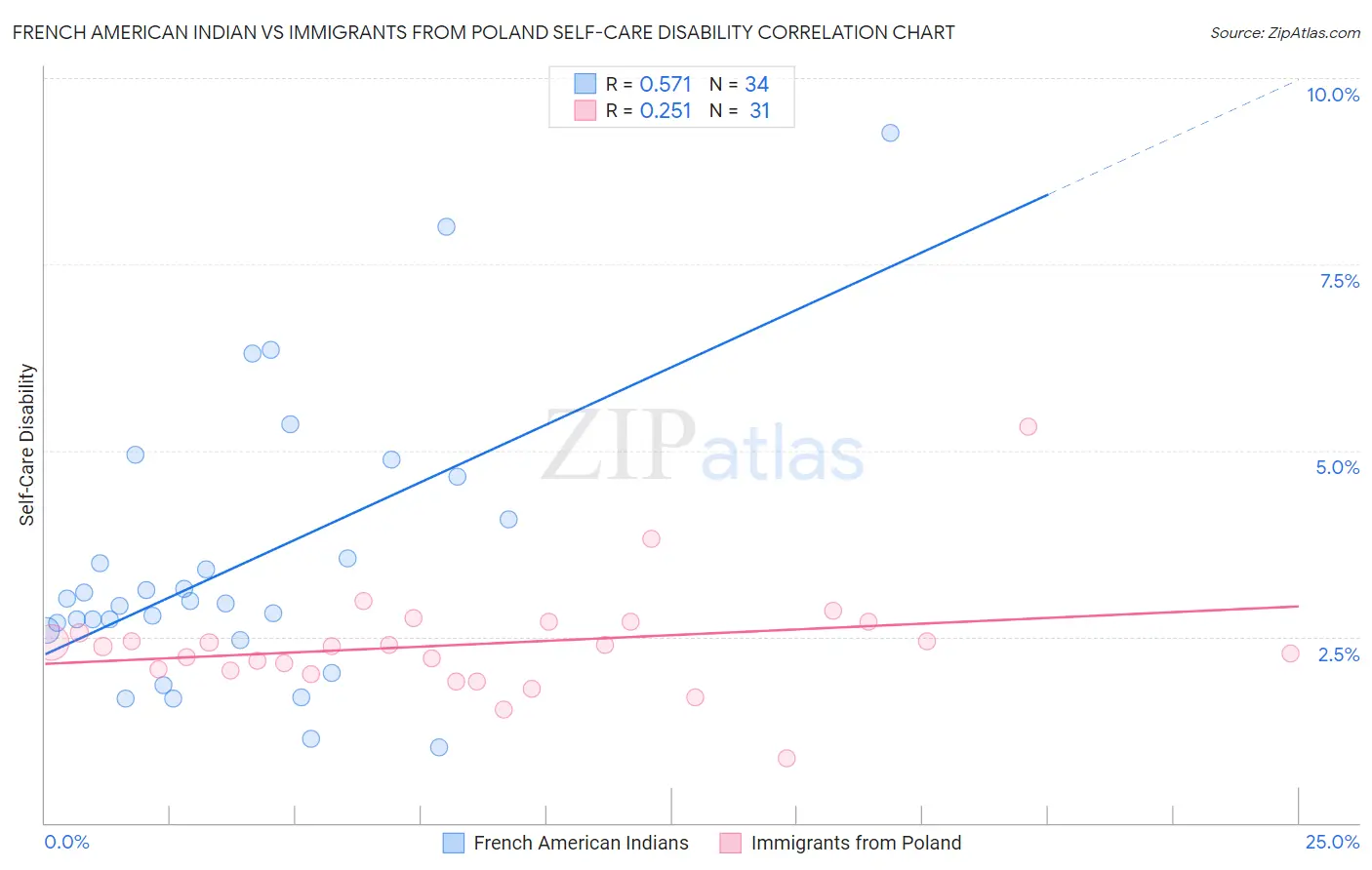 French American Indian vs Immigrants from Poland Self-Care Disability