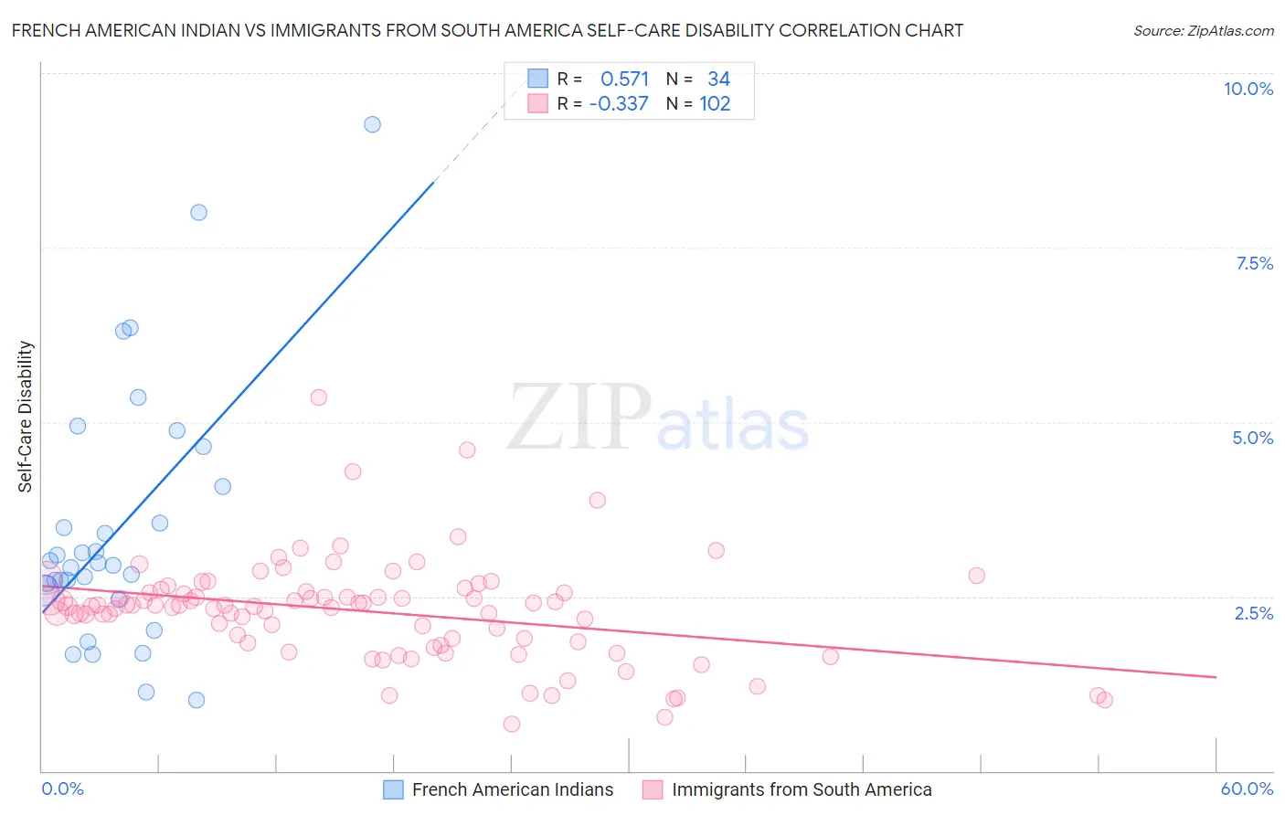 French American Indian vs Immigrants from South America Self-Care Disability