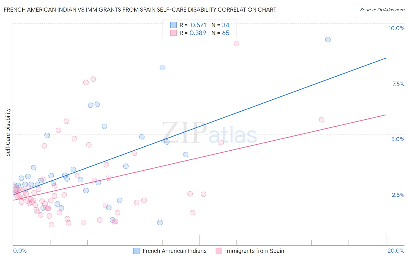 French American Indian vs Immigrants from Spain Self-Care Disability