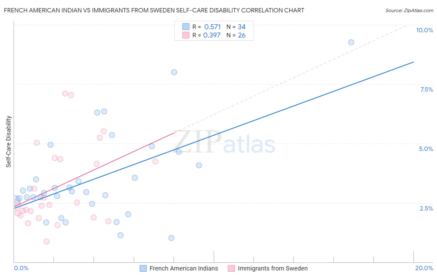 French American Indian vs Immigrants from Sweden Self-Care Disability