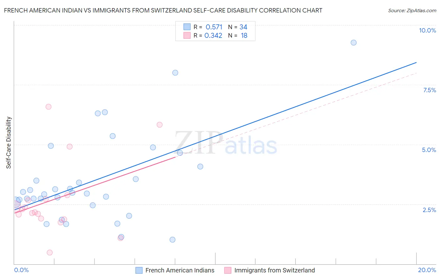 French American Indian vs Immigrants from Switzerland Self-Care Disability