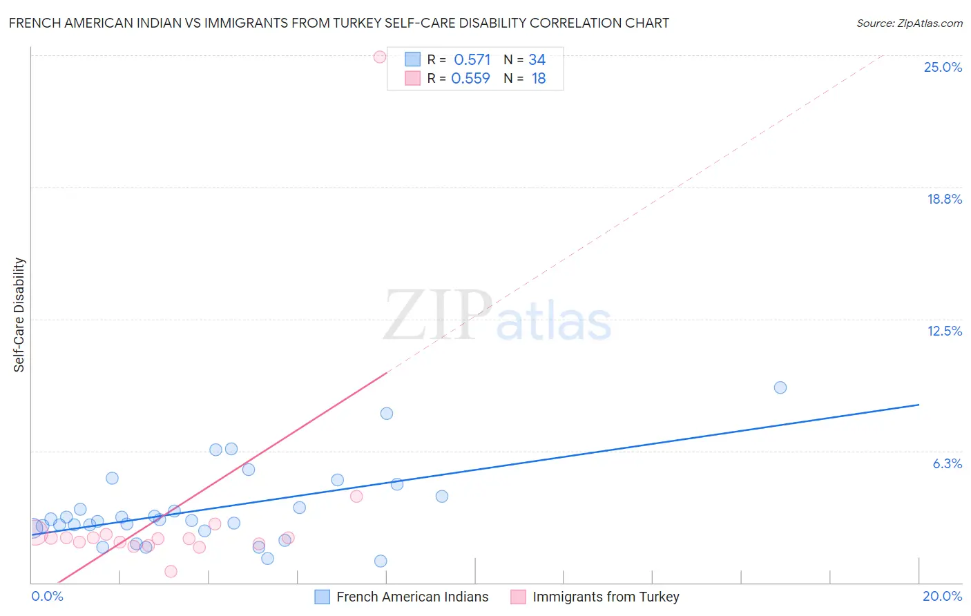 French American Indian vs Immigrants from Turkey Self-Care Disability