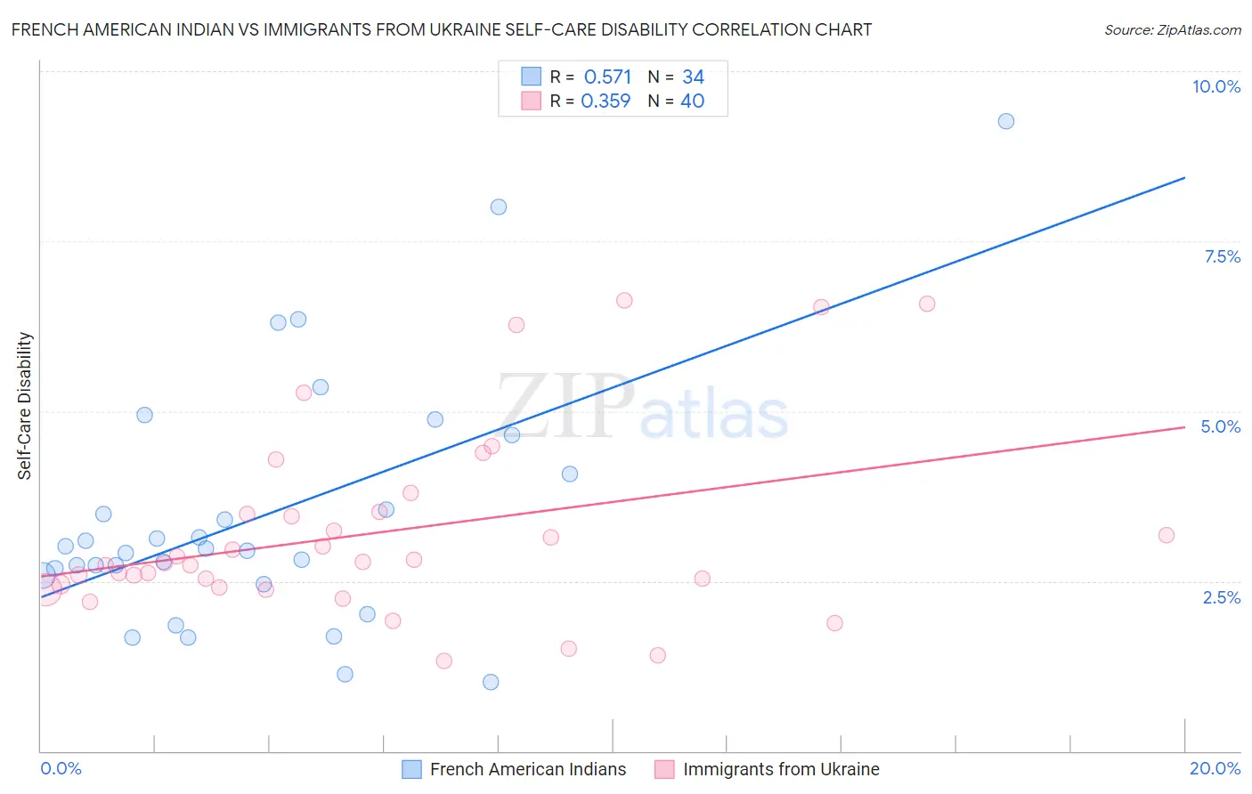 French American Indian vs Immigrants from Ukraine Self-Care Disability