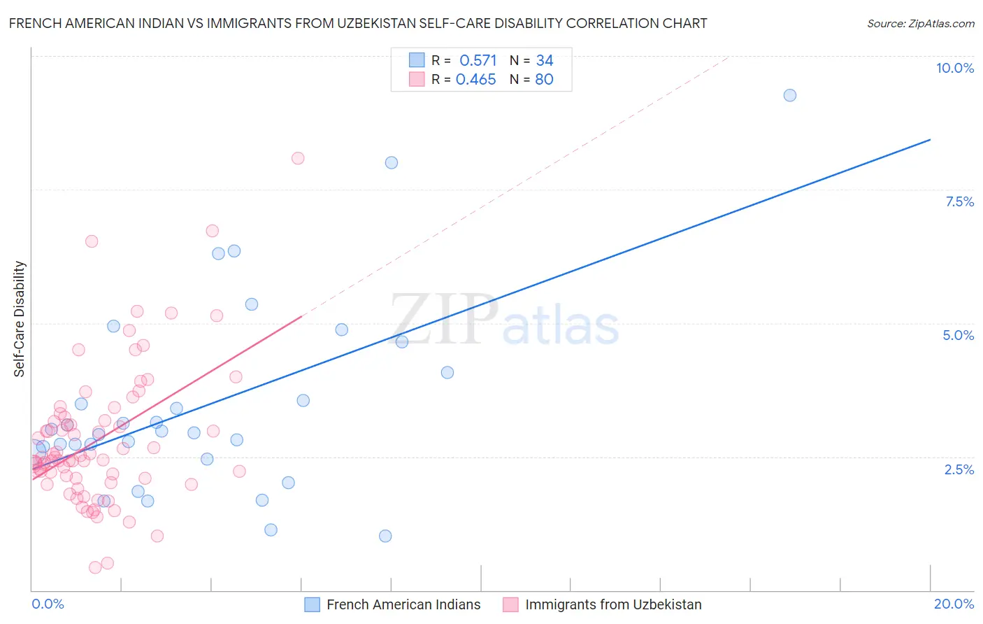 French American Indian vs Immigrants from Uzbekistan Self-Care Disability