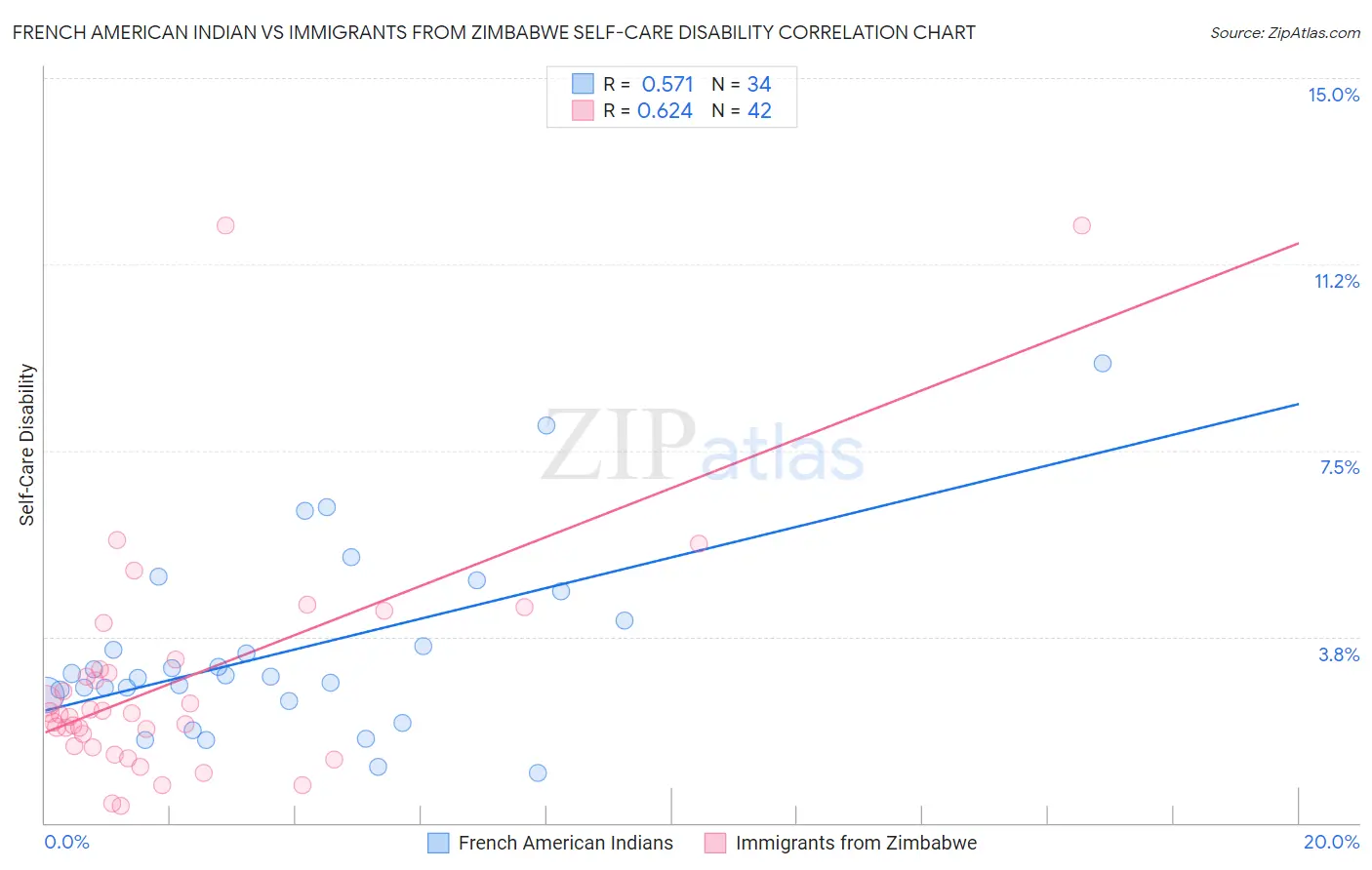 French American Indian vs Immigrants from Zimbabwe Self-Care Disability