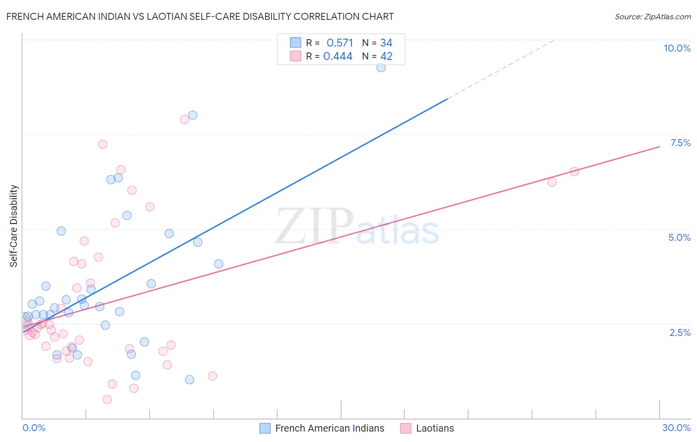 French American Indian vs Laotian Self-Care Disability