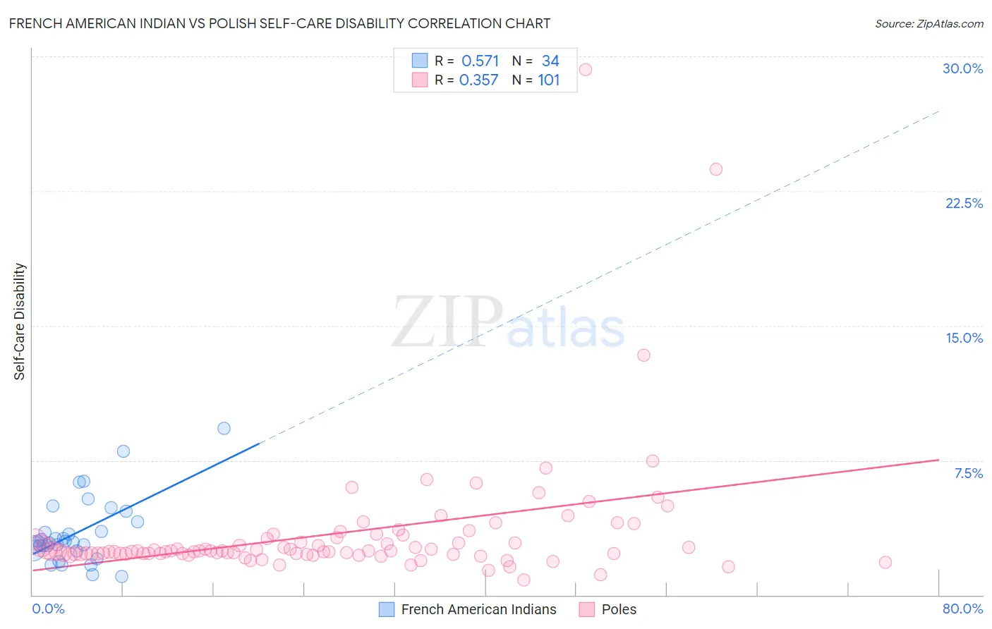 French American Indian vs Polish Self-Care Disability