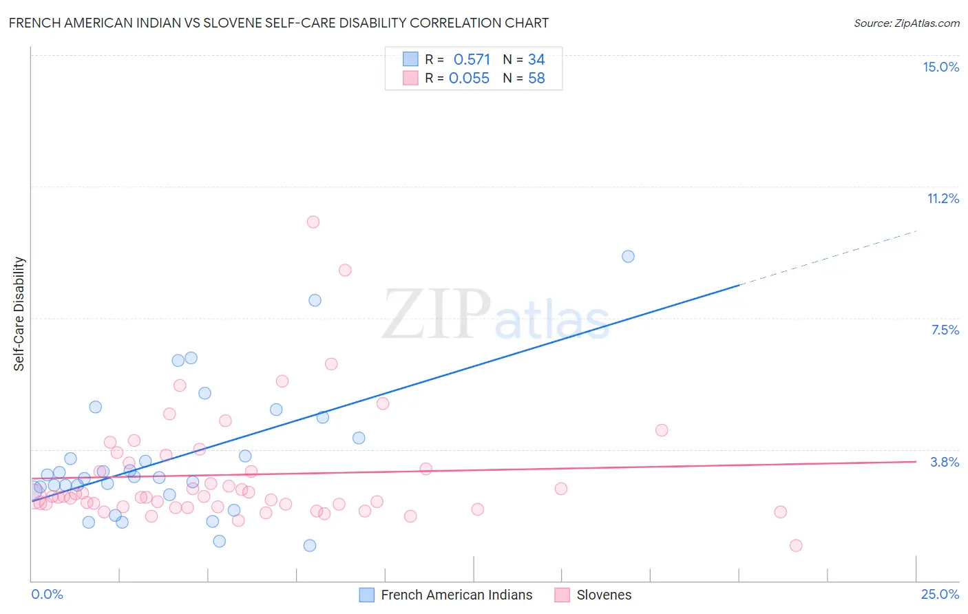 French American Indian vs Slovene Self-Care Disability