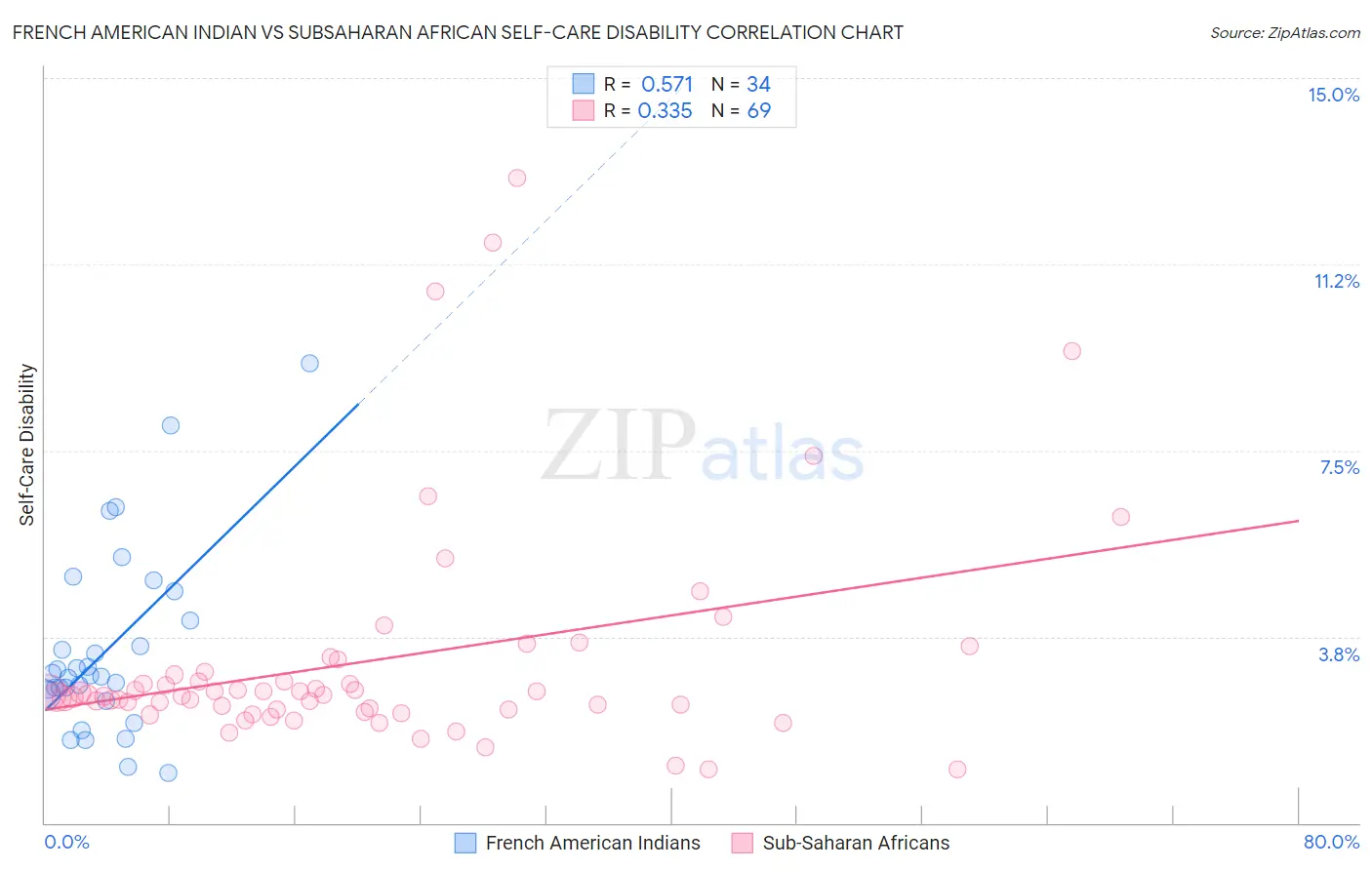 French American Indian vs Subsaharan African Self-Care Disability