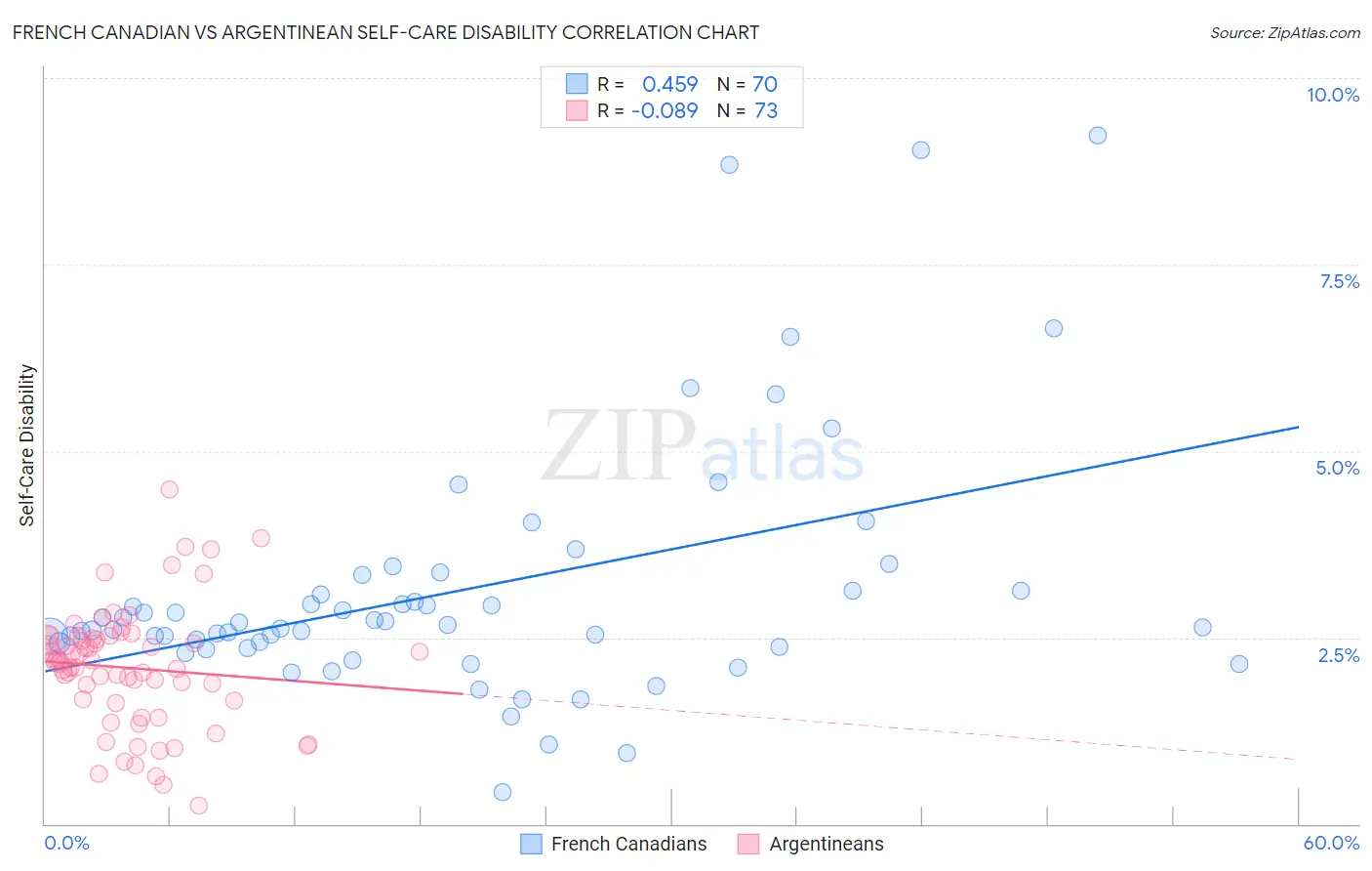 French Canadian vs Argentinean Self-Care Disability