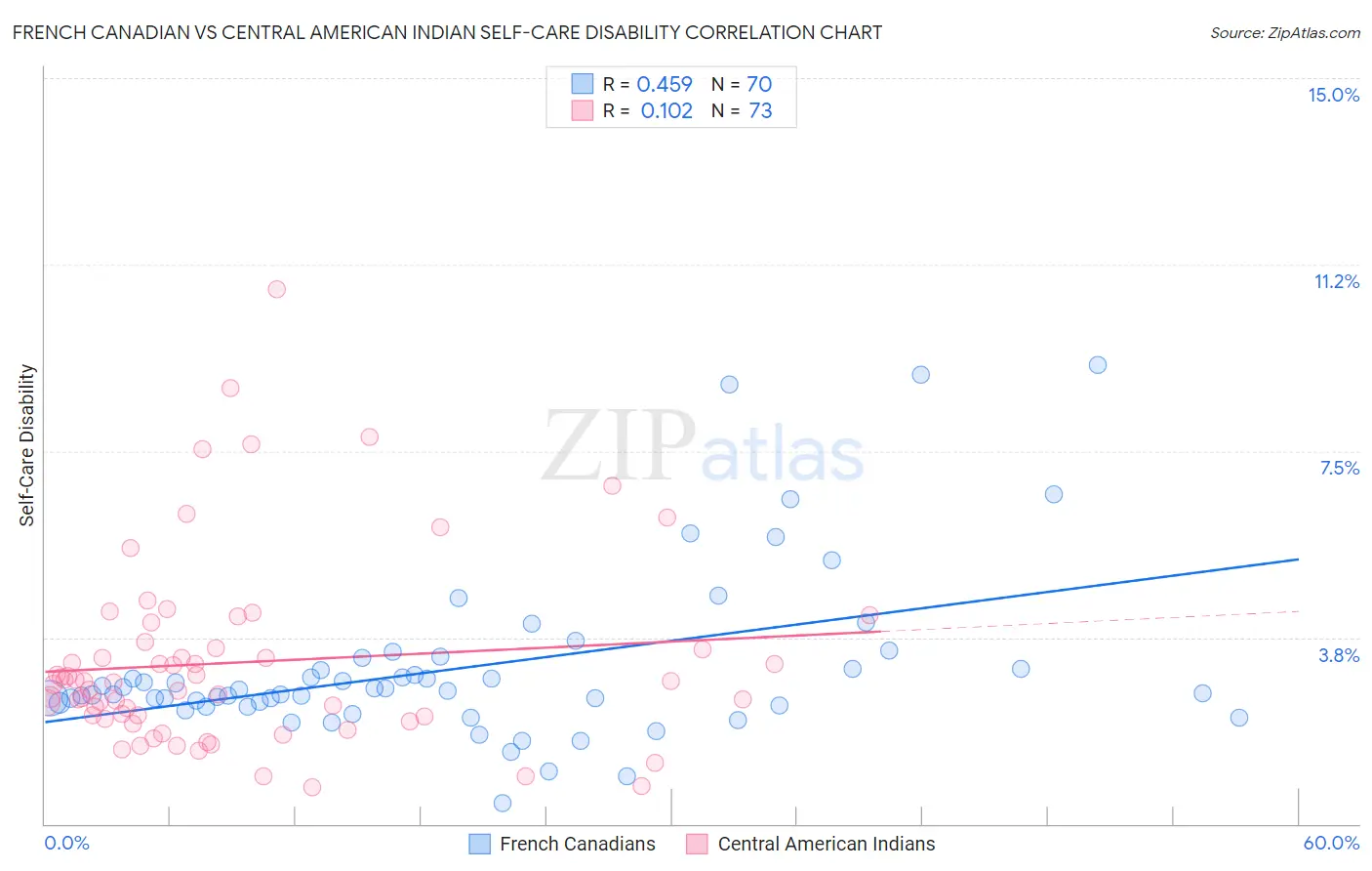 French Canadian vs Central American Indian Self-Care Disability