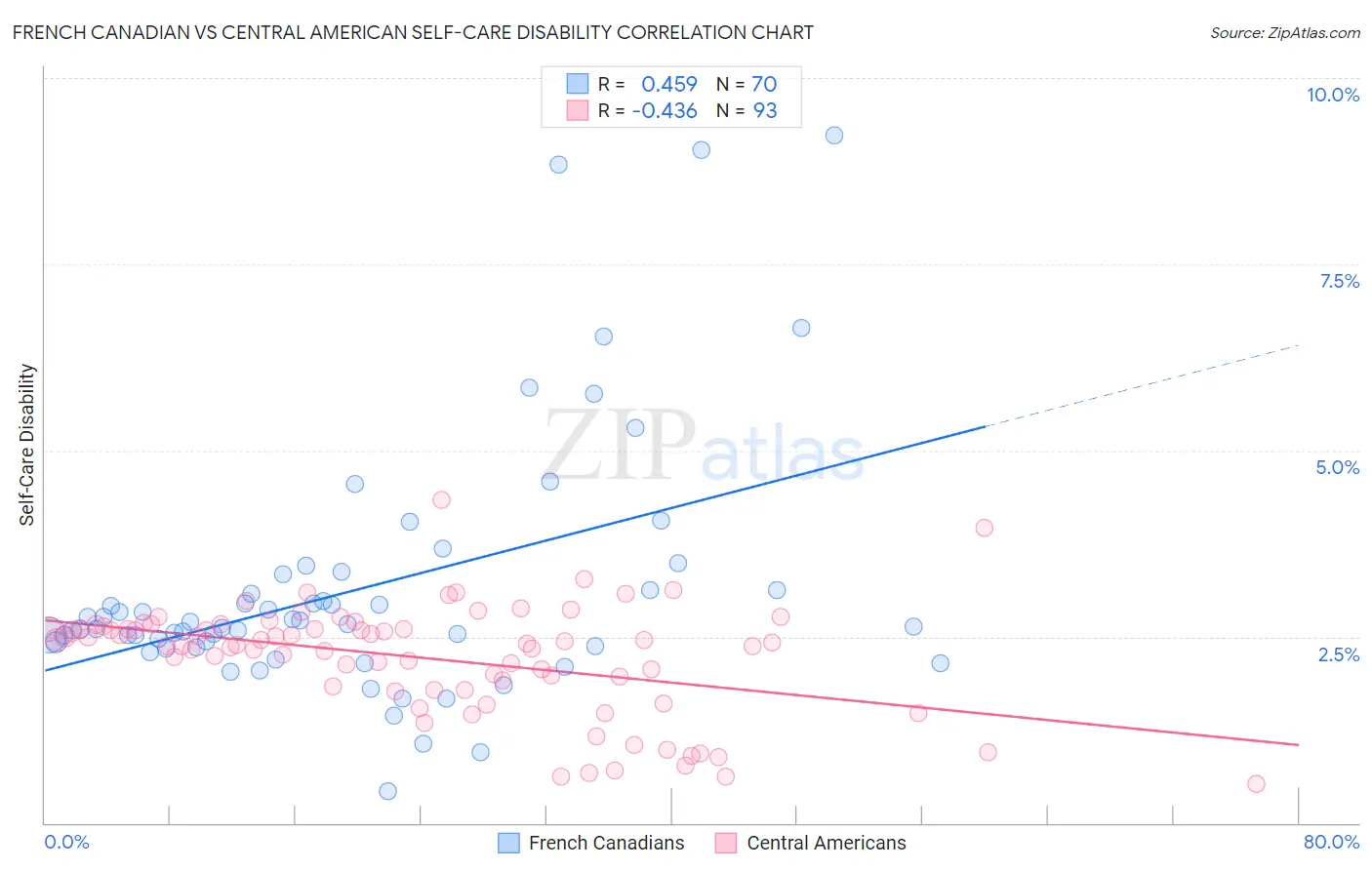 French Canadian vs Central American Self-Care Disability