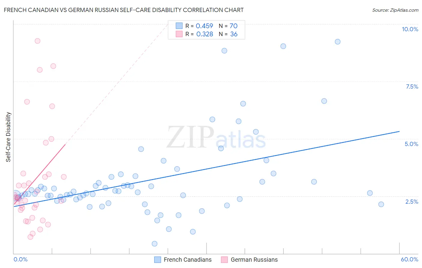 French Canadian vs German Russian Self-Care Disability